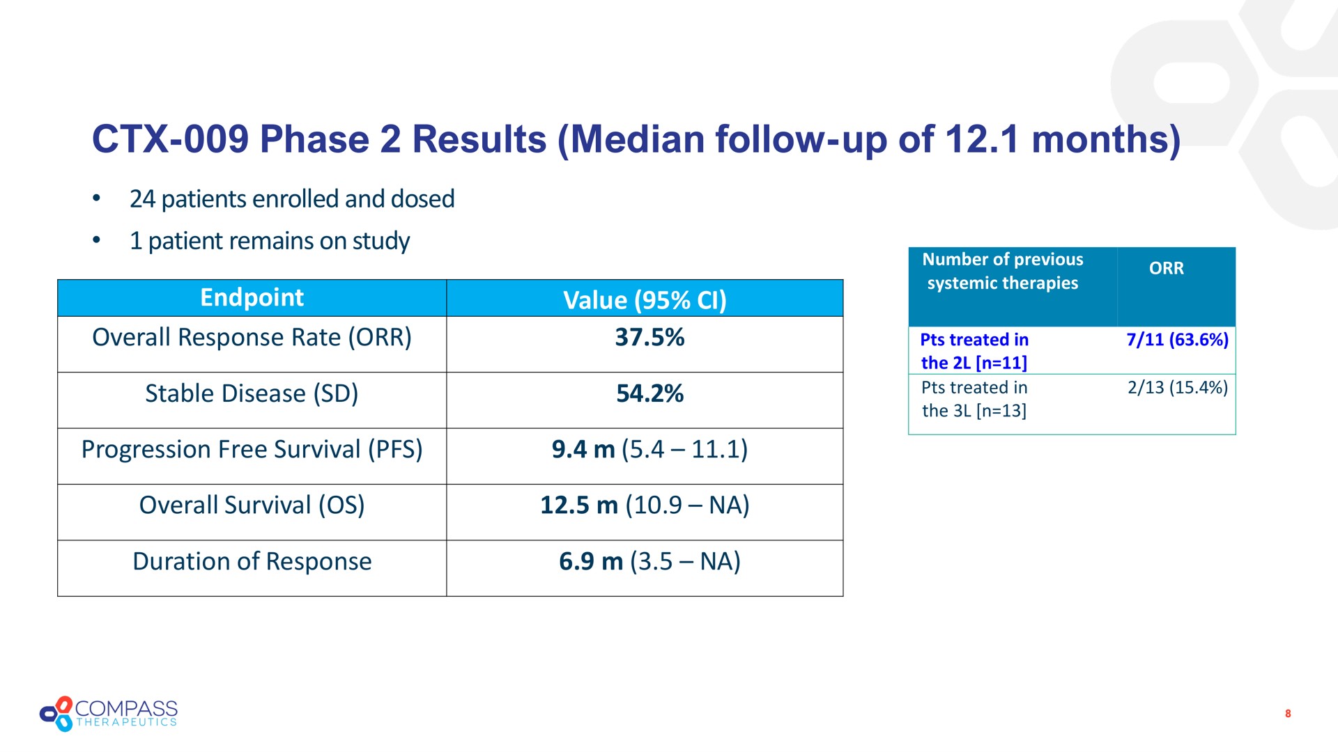 phase results median follow up of months | Compass Therapeutics