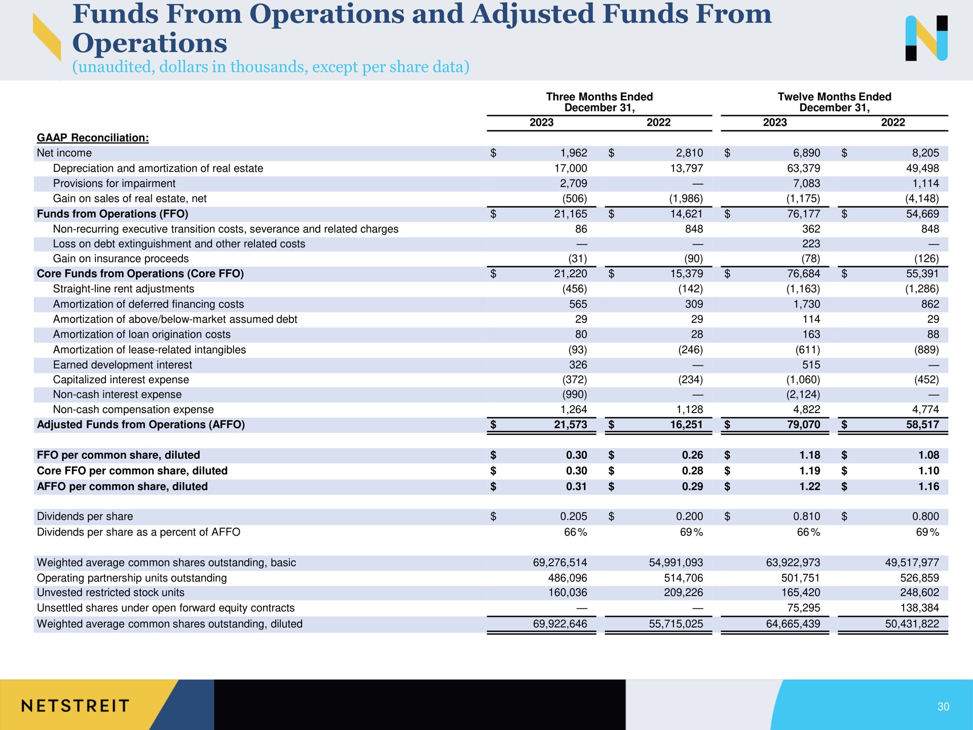 funds from operations and adjusted funds from operations | Netstreit