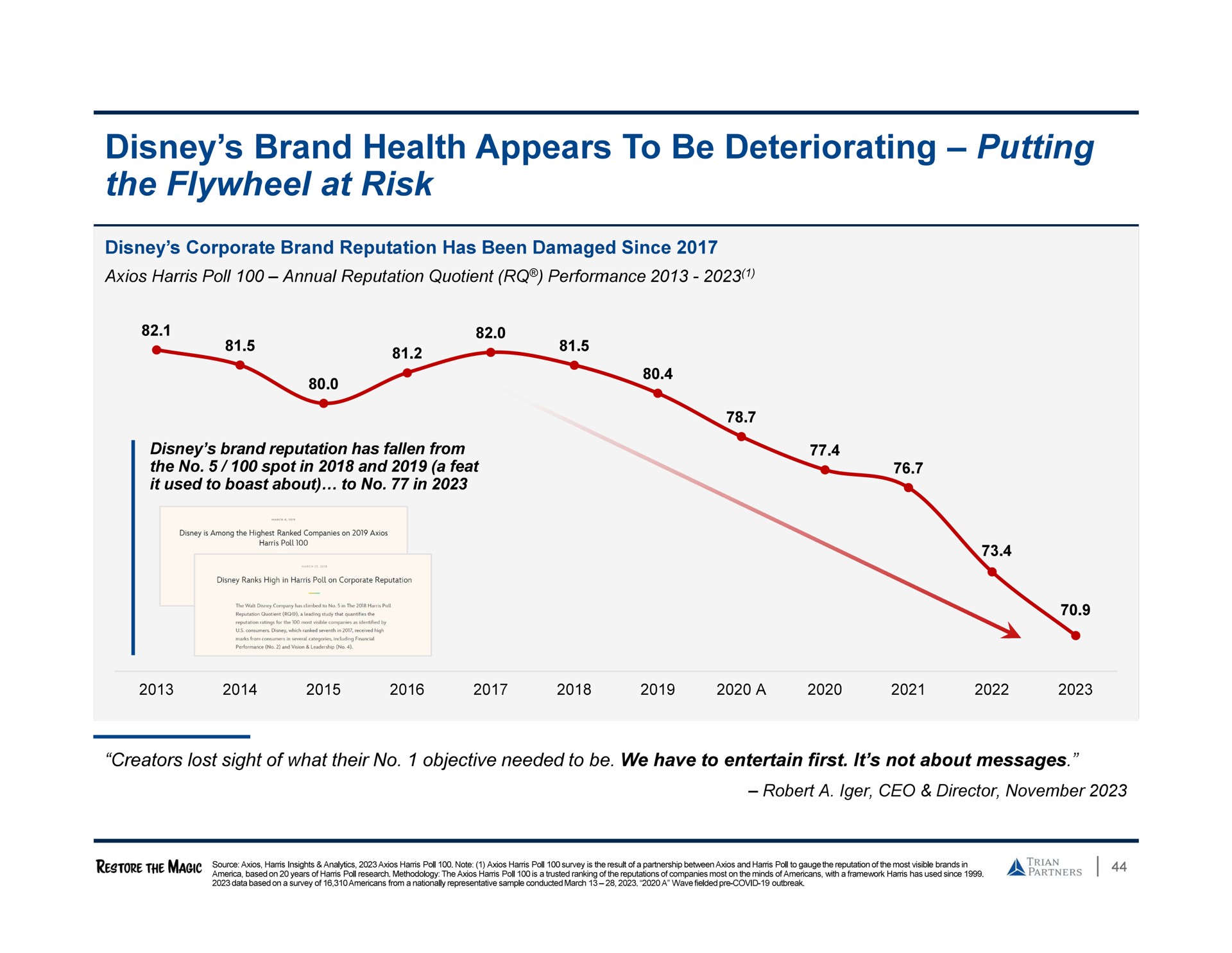 brand health appears to be deteriorating putting the flywheel at risk | Trian Partners