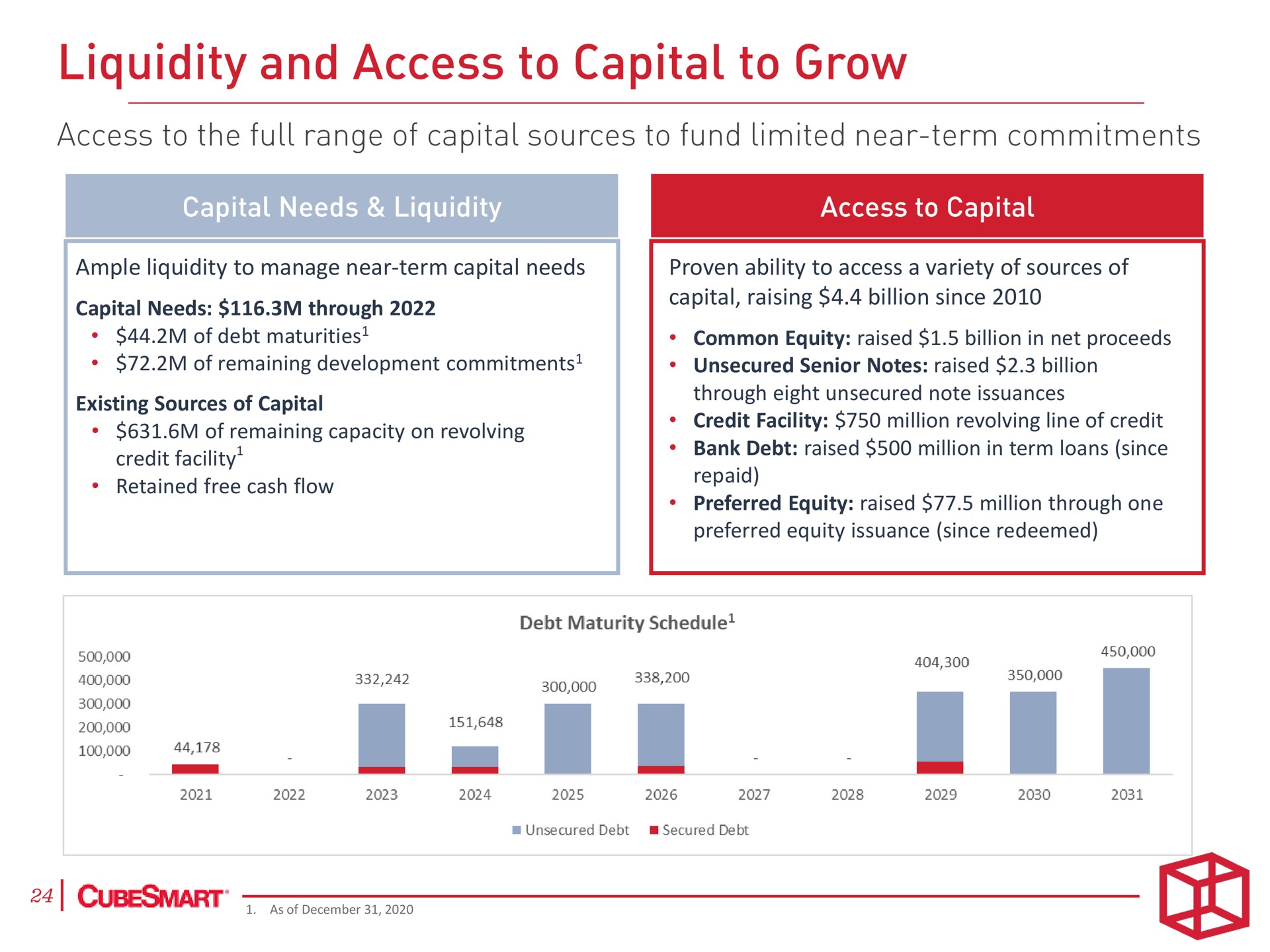 ample liquidity to manage near term capital needs proven ability to access a variety of sources of capital raising billion since and grow | CubeSmart
