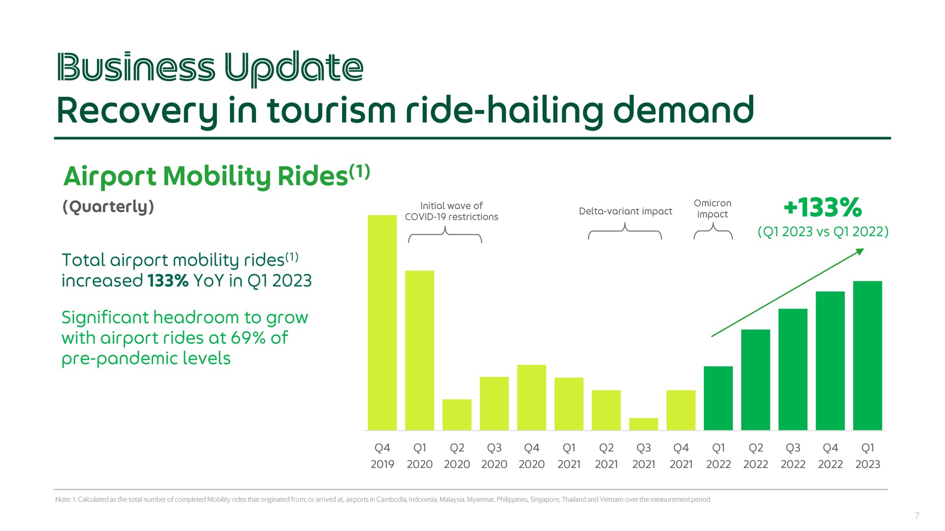 business recovery in tourism ride hailing demand | Grab