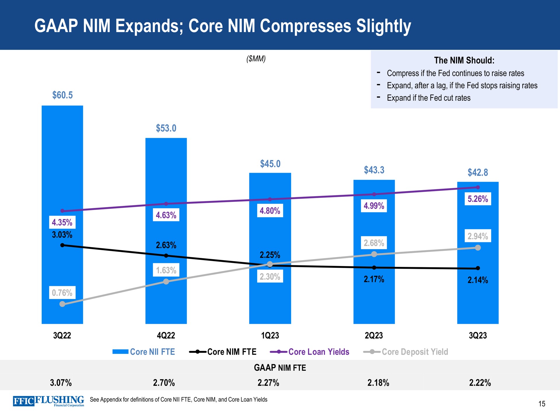 nim expands core nim compresses slightly | Flushing Financial