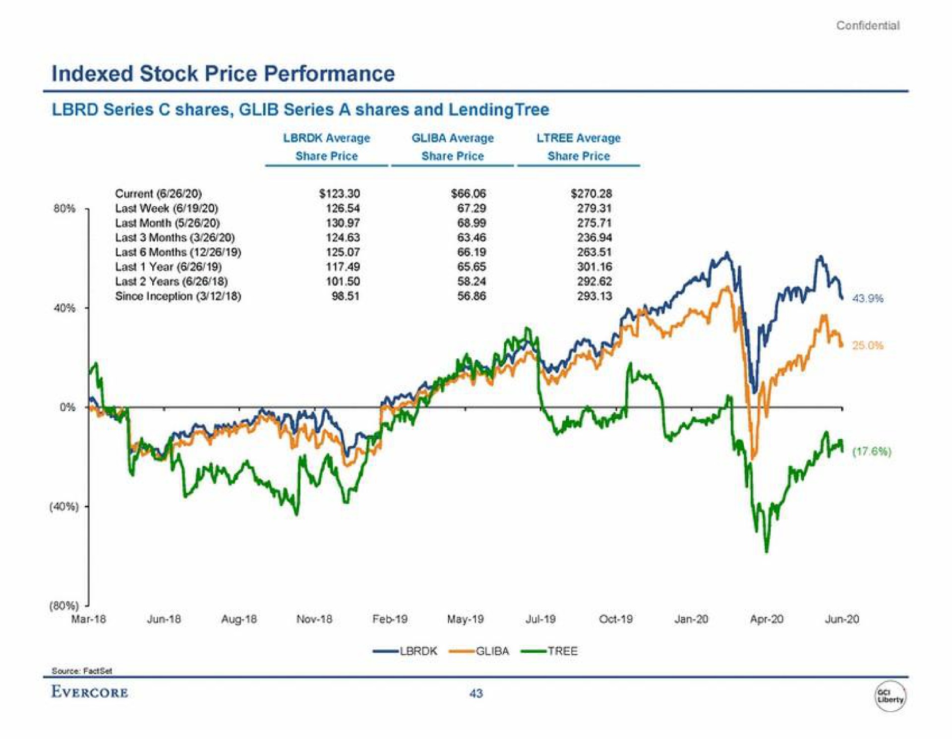 indexed stock price performance series shares glib series a shares and tal arcs | Evercore