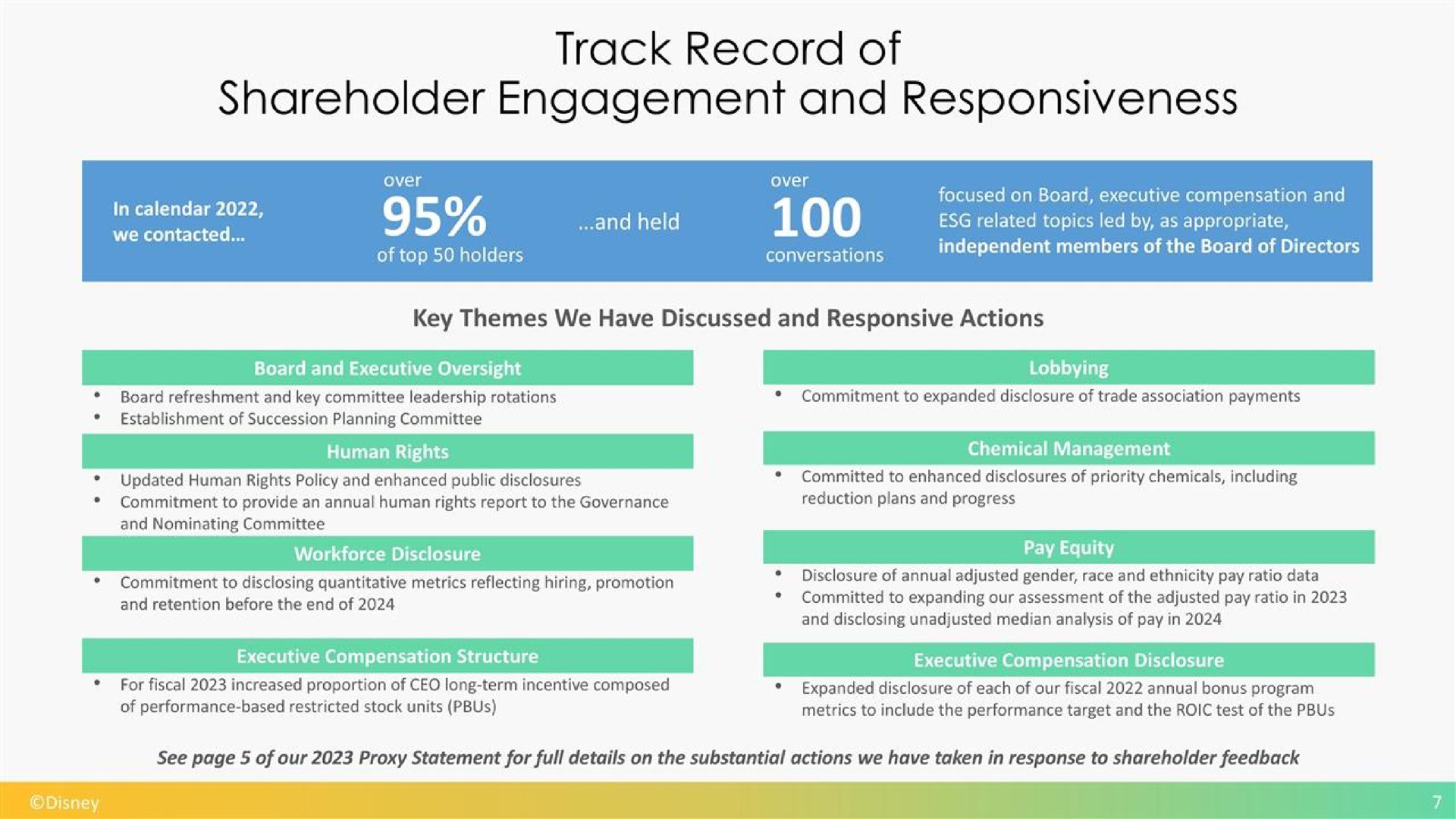 track record of shareholder engagement and responsiveness | Disney
