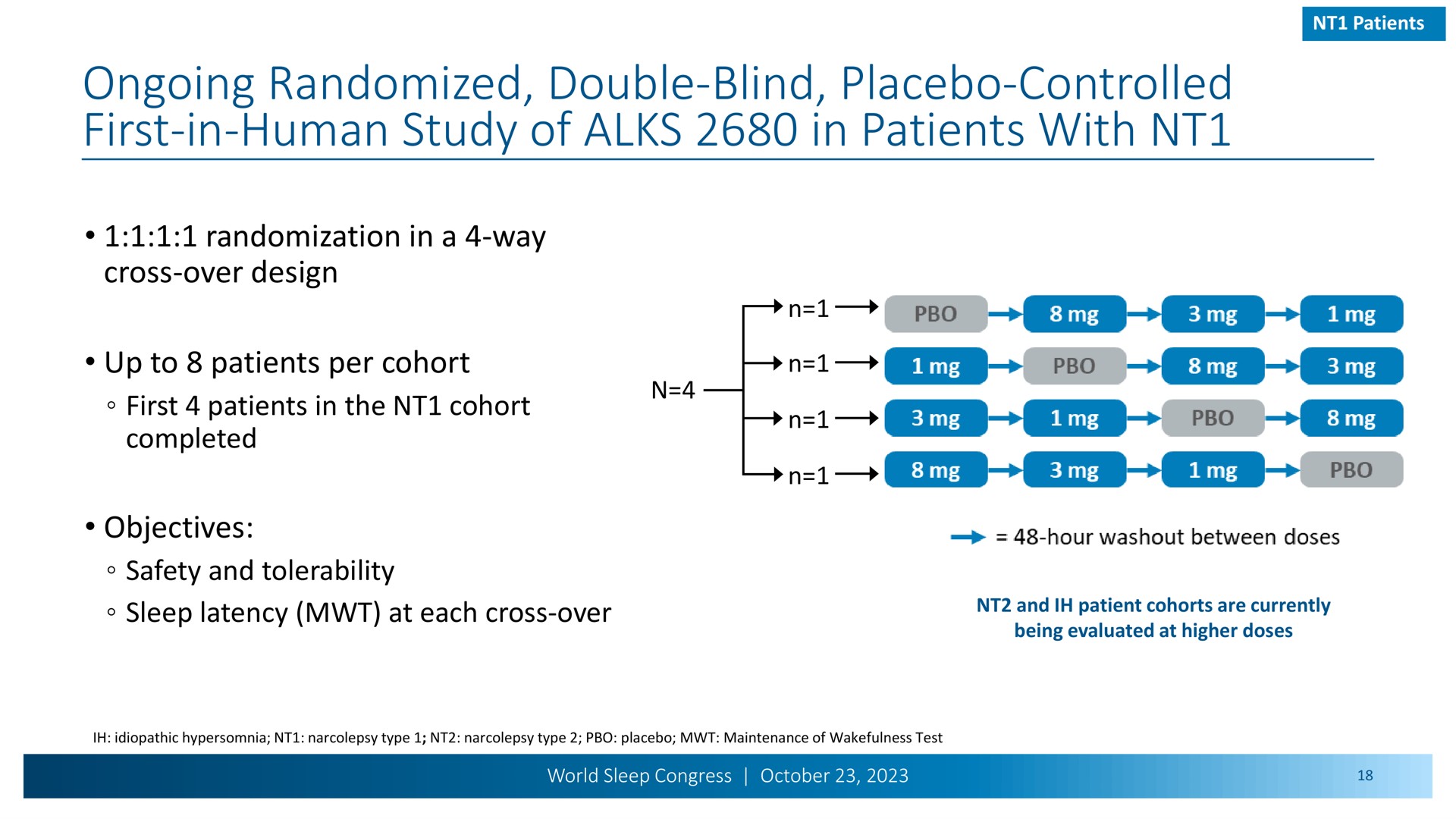 ongoing randomized double blind placebo controlled first in human study of in patients with | Alkermes