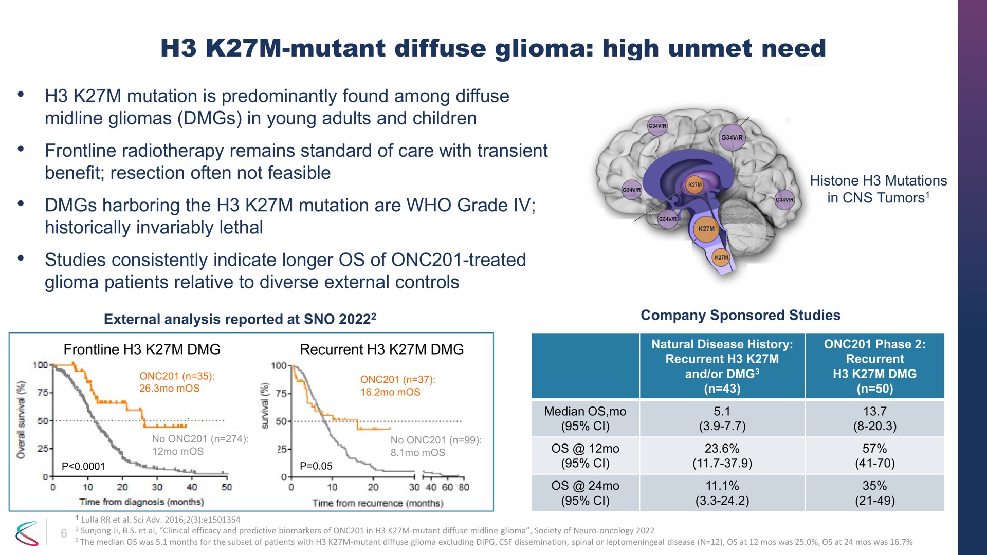 mutant diffuse glioma high unmet need recurrent | Chimerix