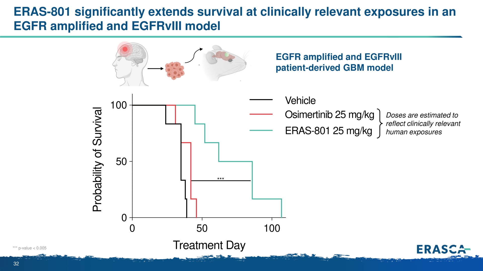 eras significantly extends survival at clinically relevant exposures in an amplified and model treatment day | Erasca