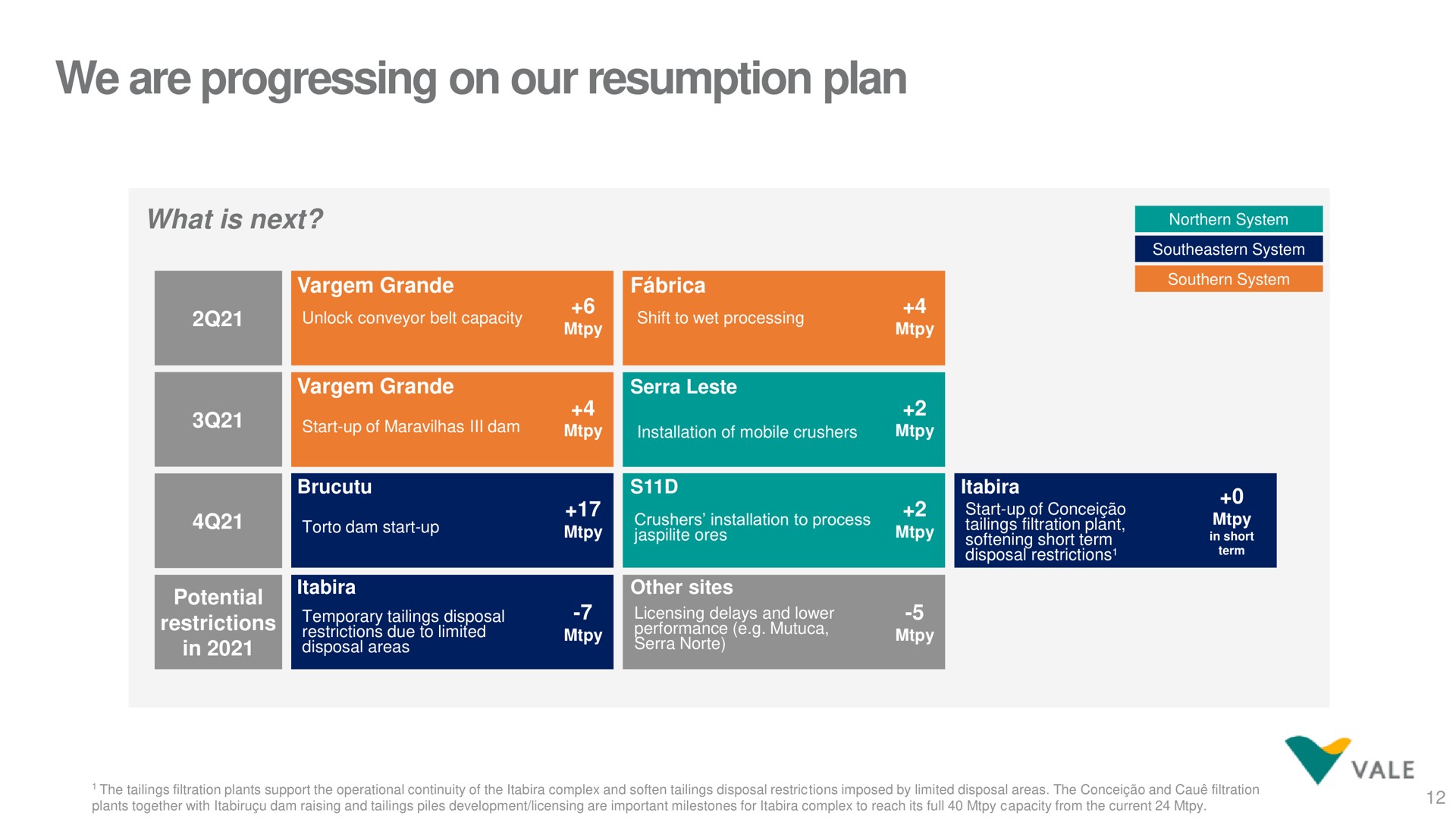 we are progressing on our resumption plan | Vale