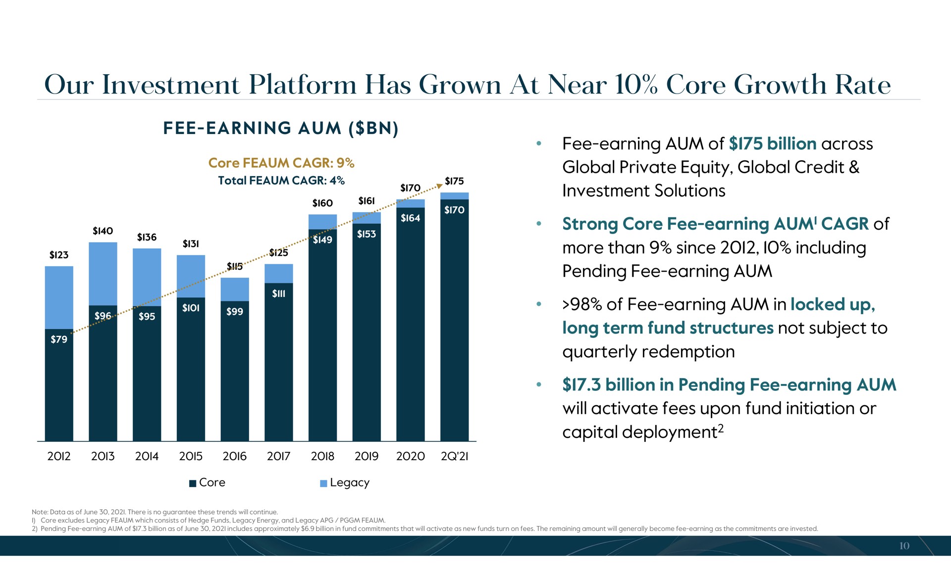 our investment platform has grown at near core growth rate | Carlyle