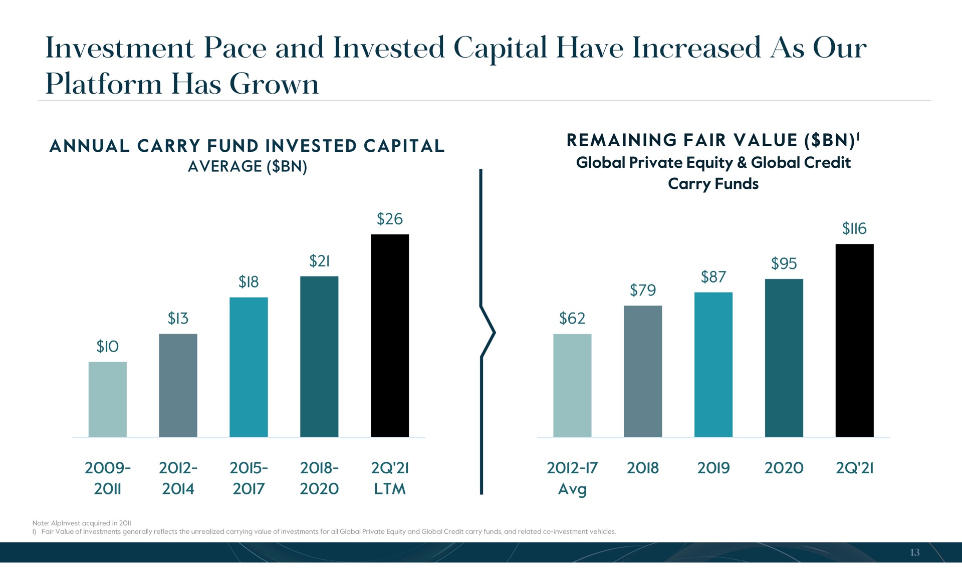 investment pace and invested capital have increased as our platform has grown | Carlyle