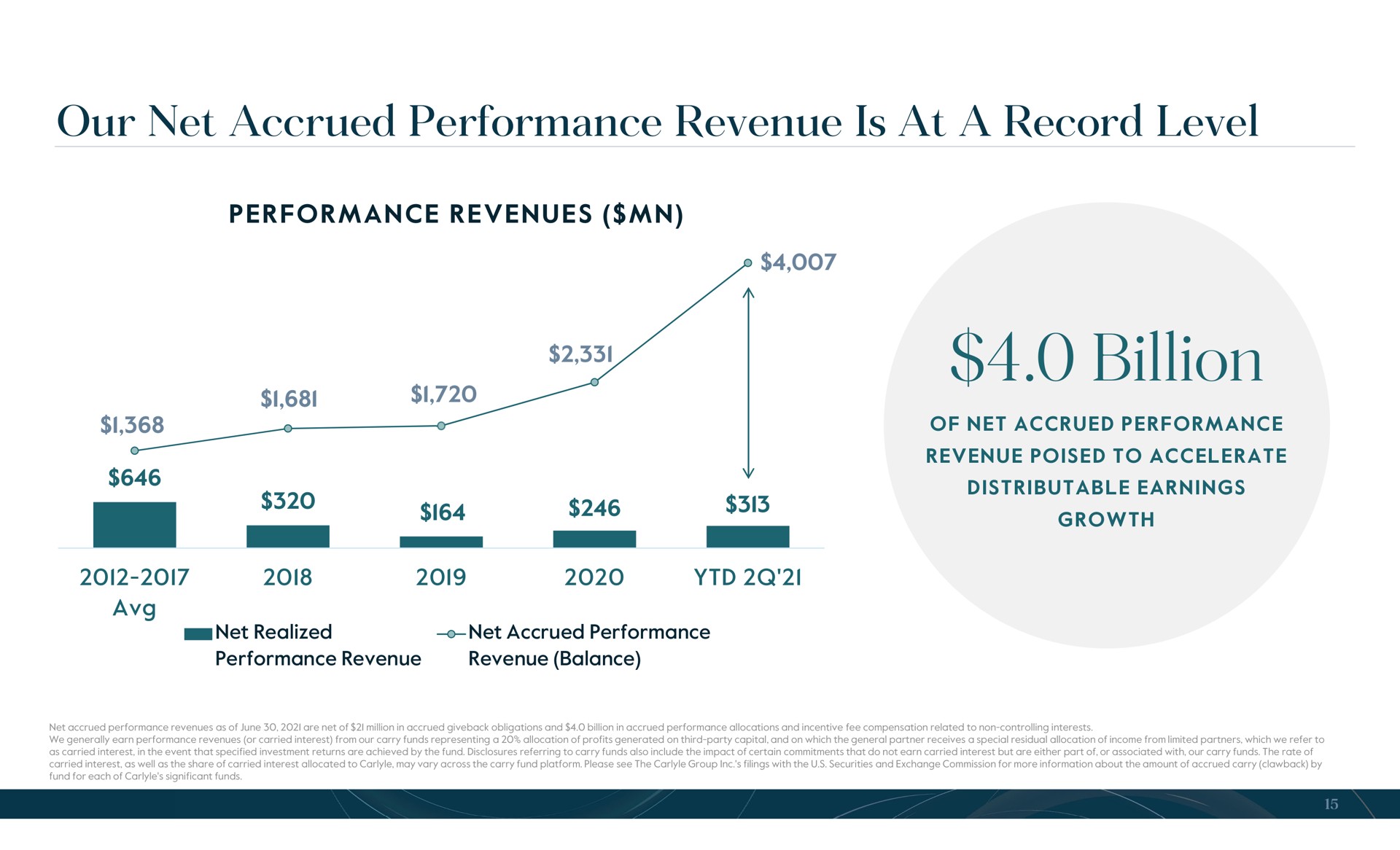 our net accrued performance revenue is at a record level billion growth | Carlyle