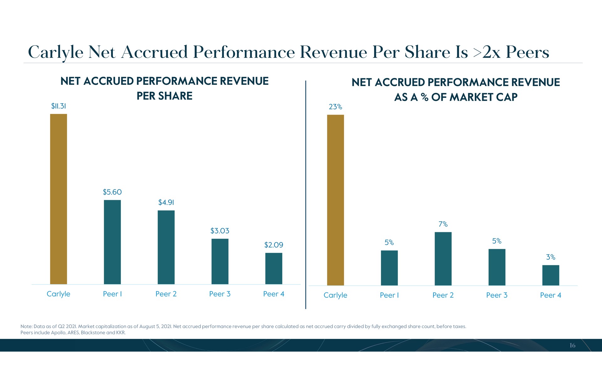 net accrued performance revenue per share is peers | Carlyle