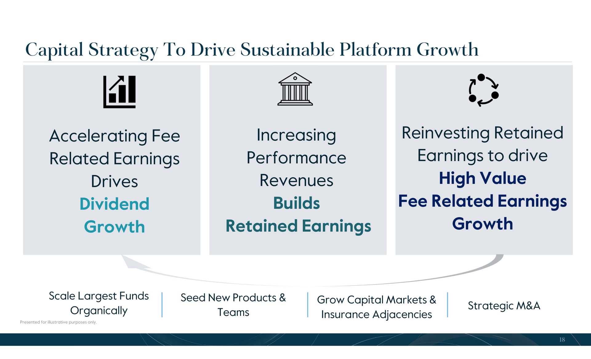 capital strategy to drive sustainable platform growth accelerating fee related earnings drives dividend growth increasing performance revenues builds retained earnings retained earnings to drive high value fee related earnings growth ail i | Carlyle
