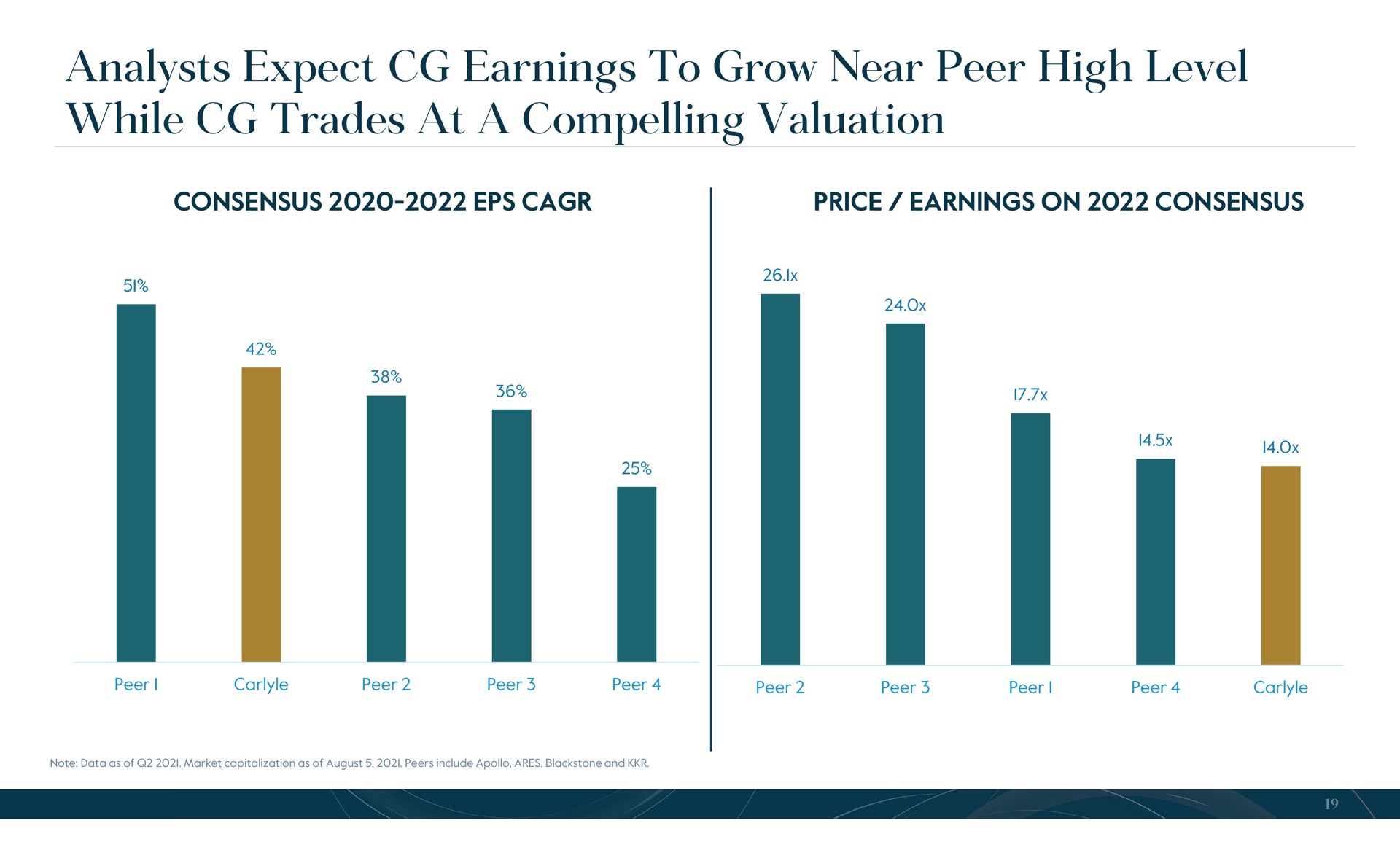analysts expect earnings to grow near peer high level while trades at a compelling valuation | Carlyle