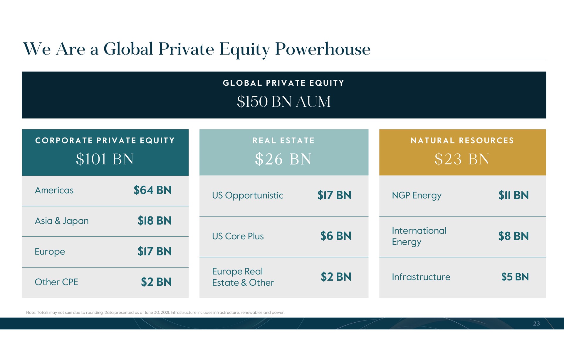we are a global private equity powerhouse aum | Carlyle