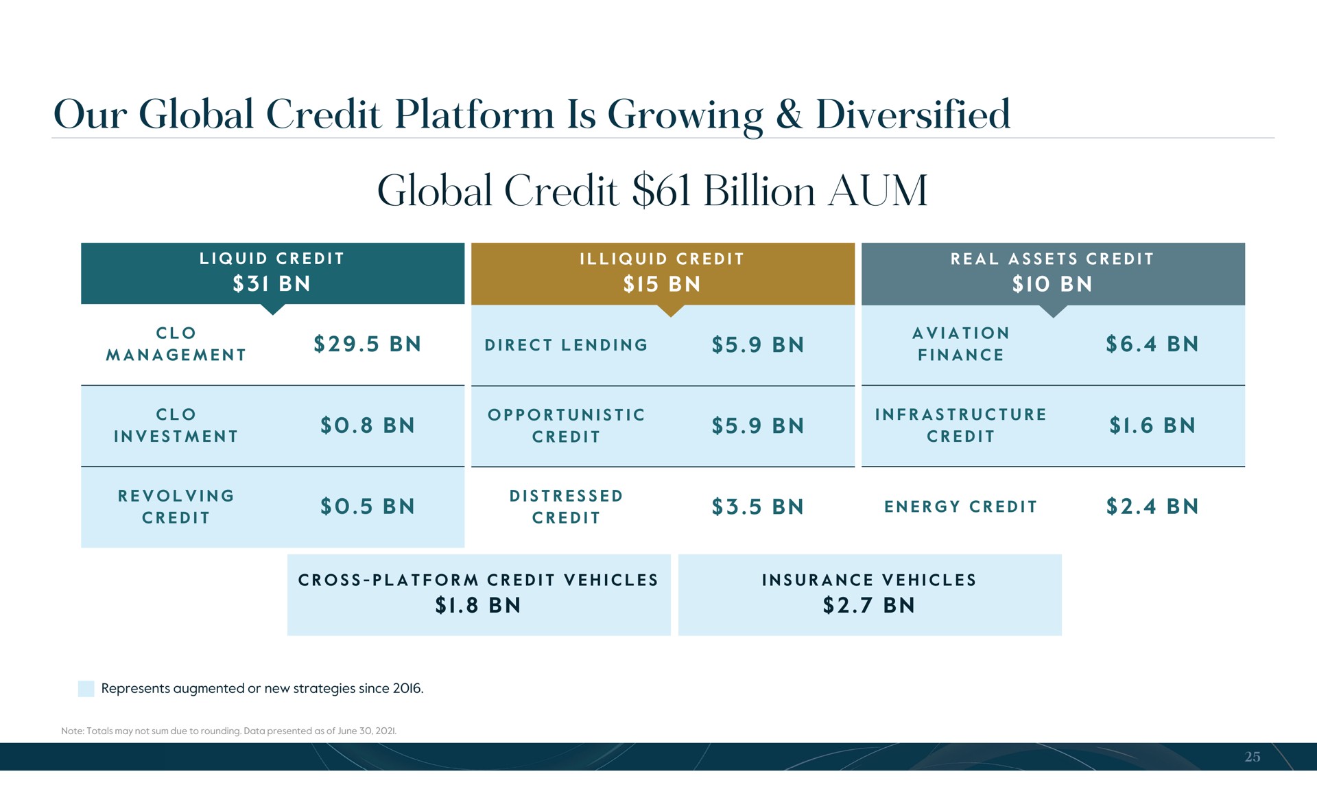 our global credit platform is growing diversified global credit billion aum | Carlyle