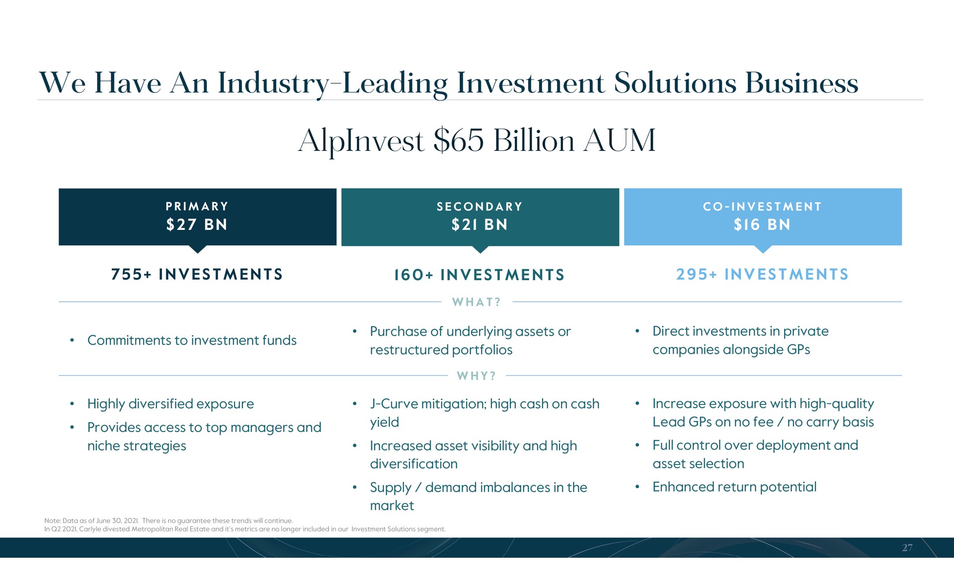 we have an industry leading investment solutions business billion aum | Carlyle