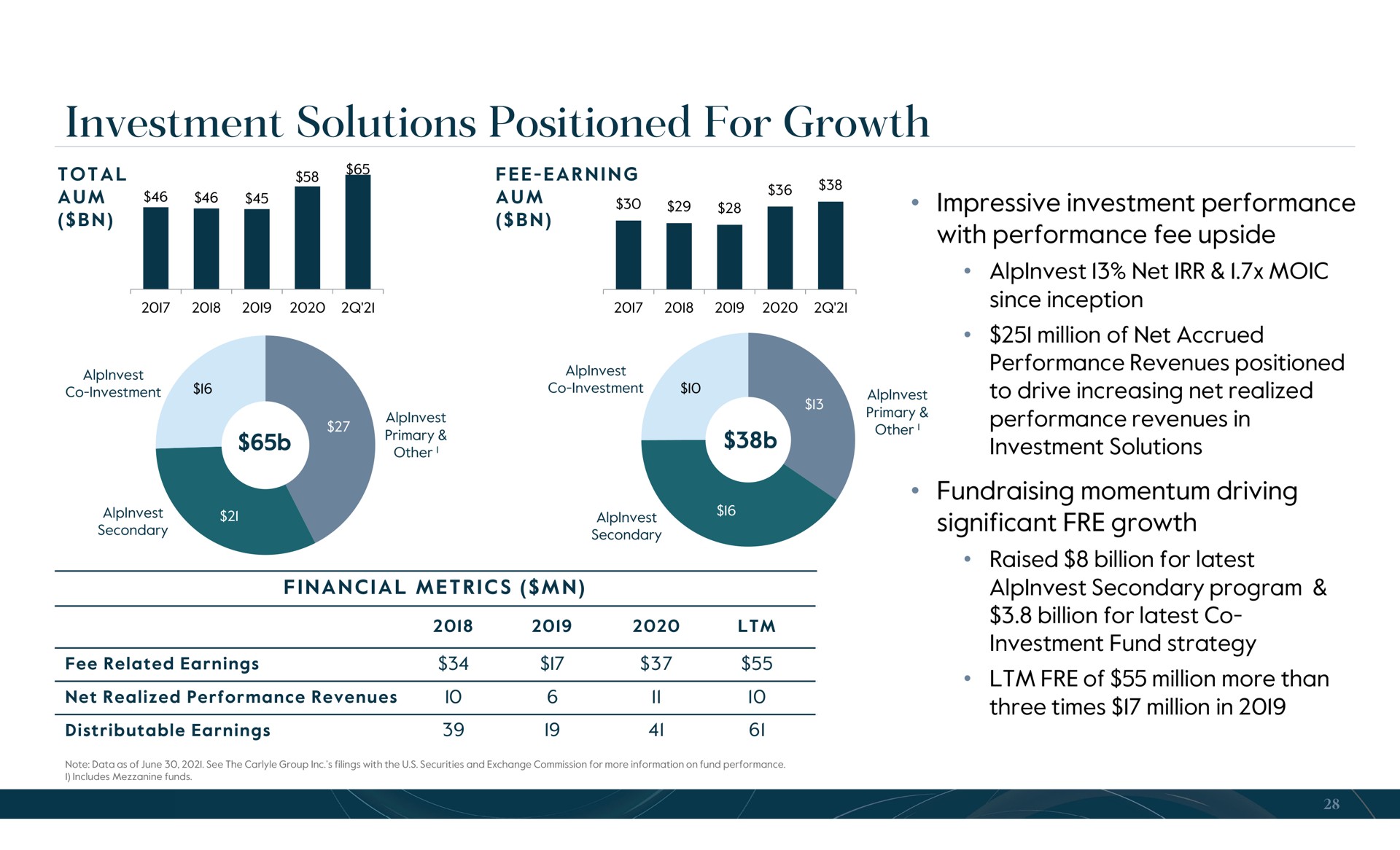 investment solutions positioned for growth solon | Carlyle