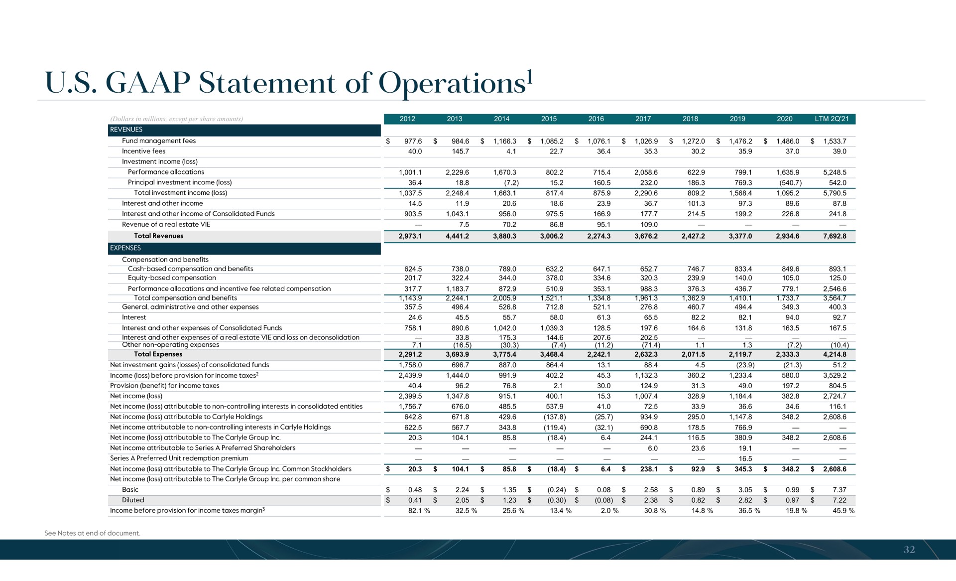 statement of operations operations | Carlyle