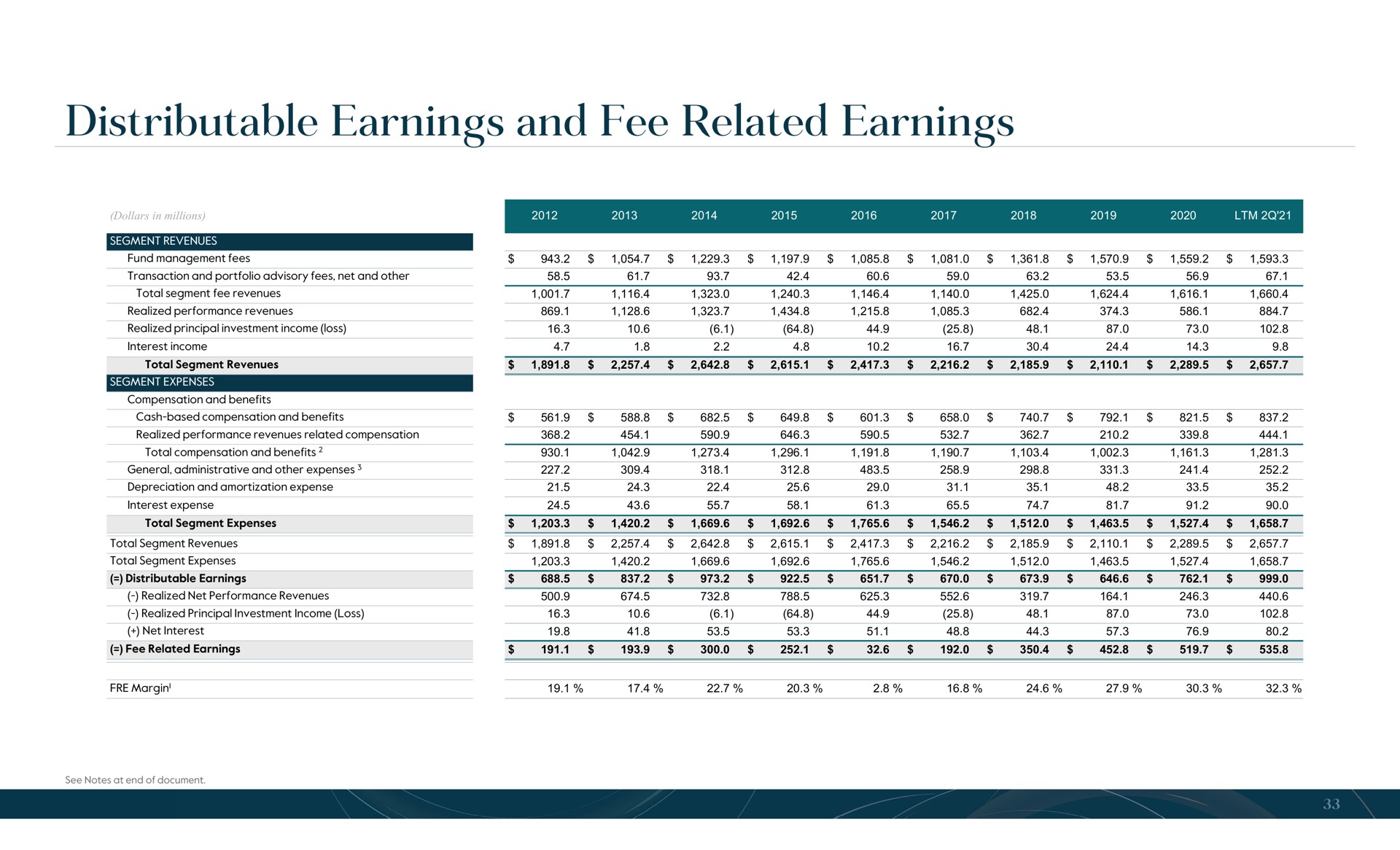 distributable earnings and fee related earnings | Carlyle
