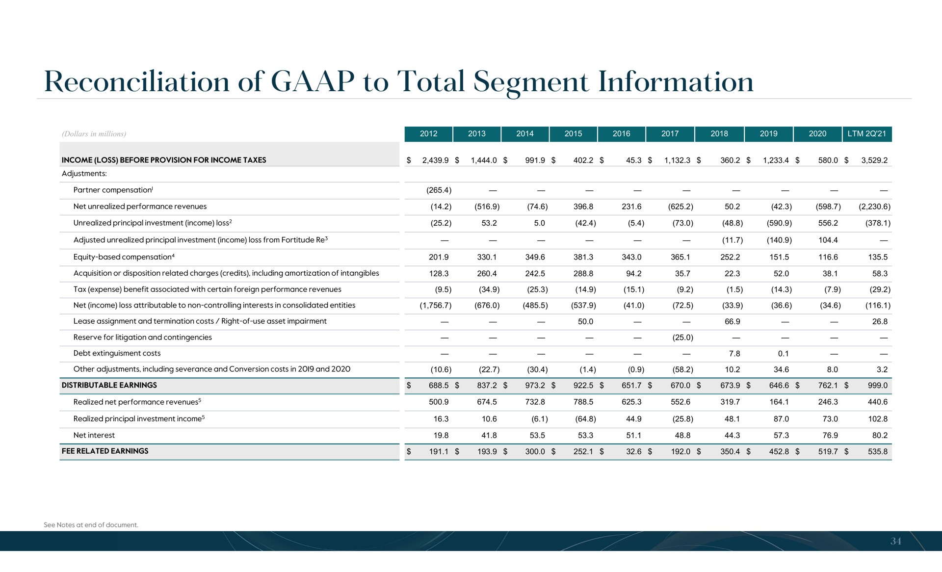 reconciliation of to total segment information | Carlyle