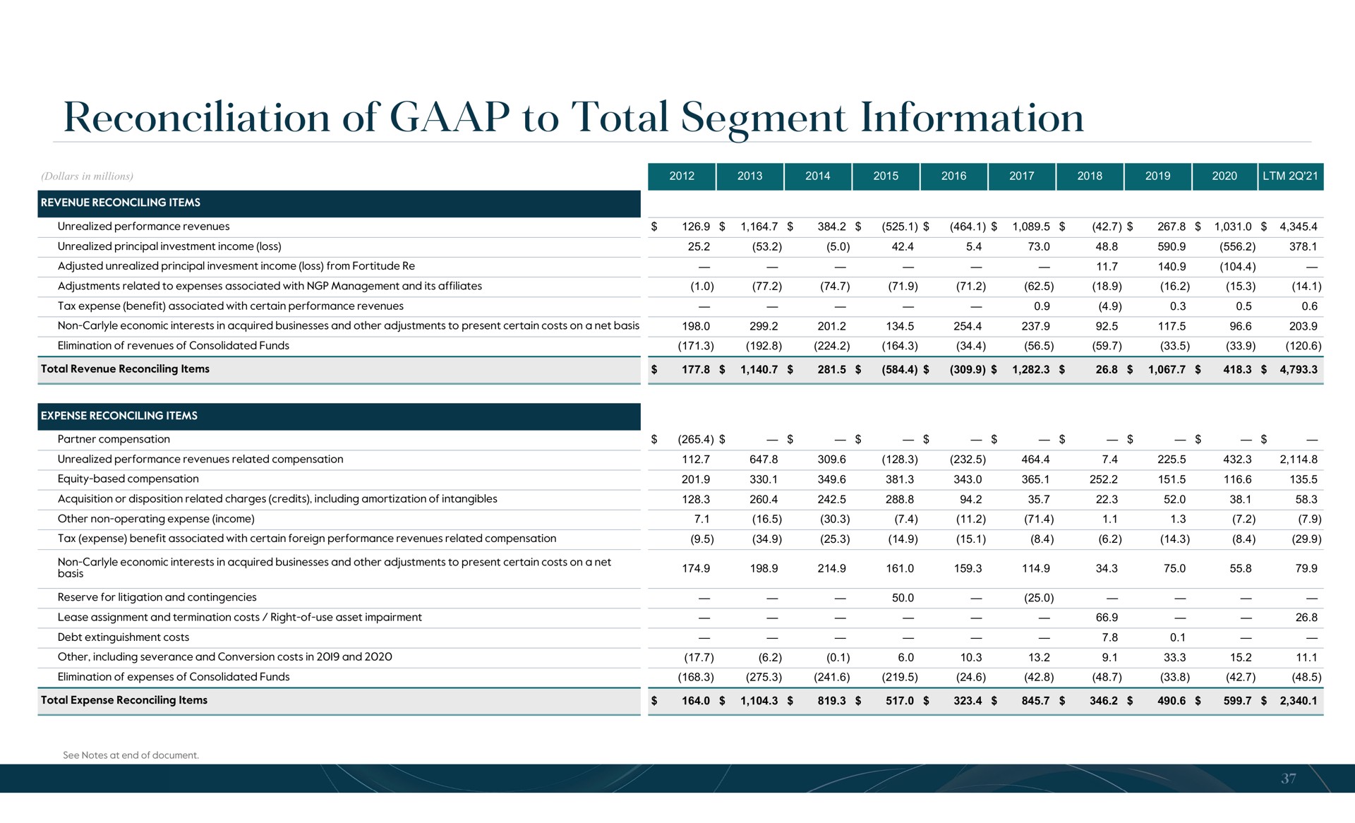 reconciliation of to total segment information a | Carlyle