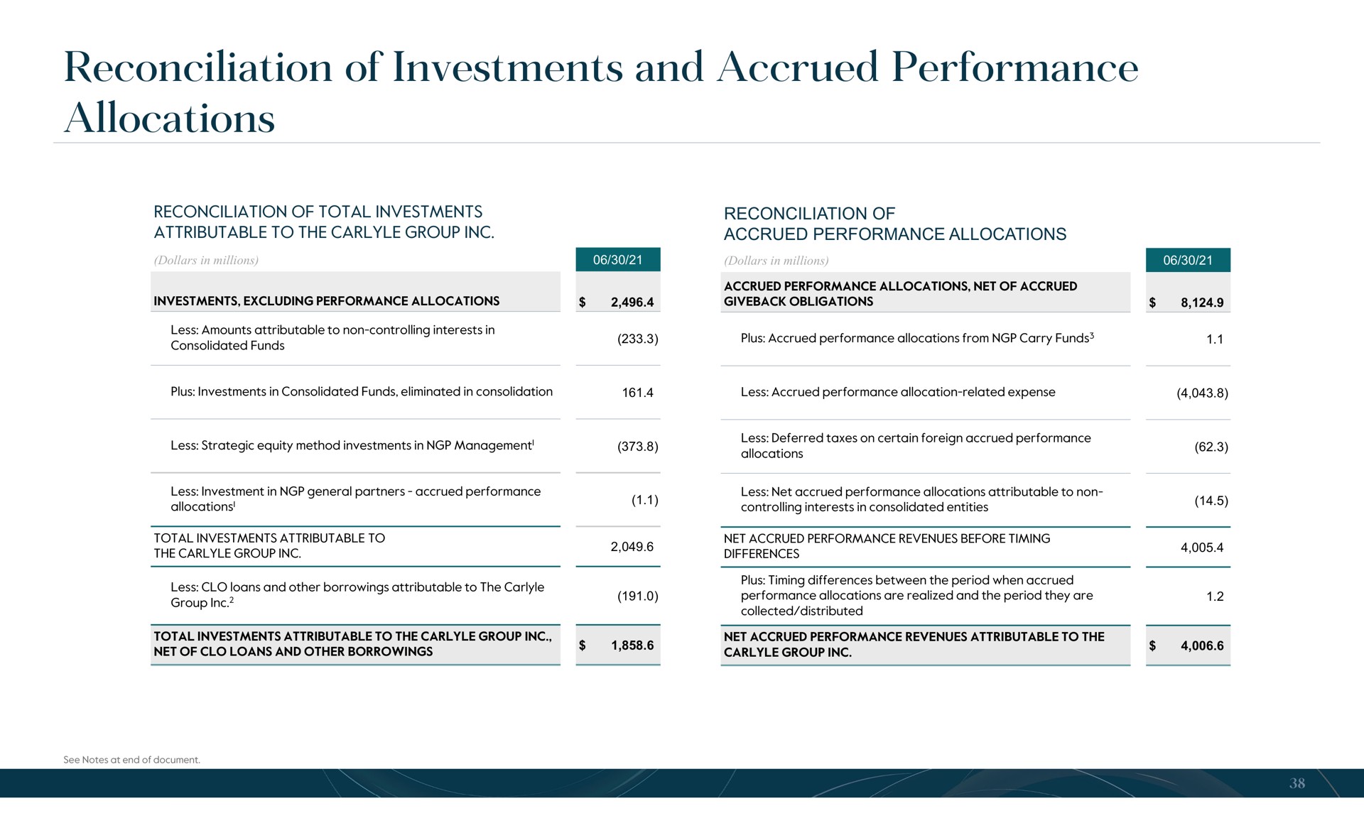 reconciliation of investments and accrued performance allocations | Carlyle
