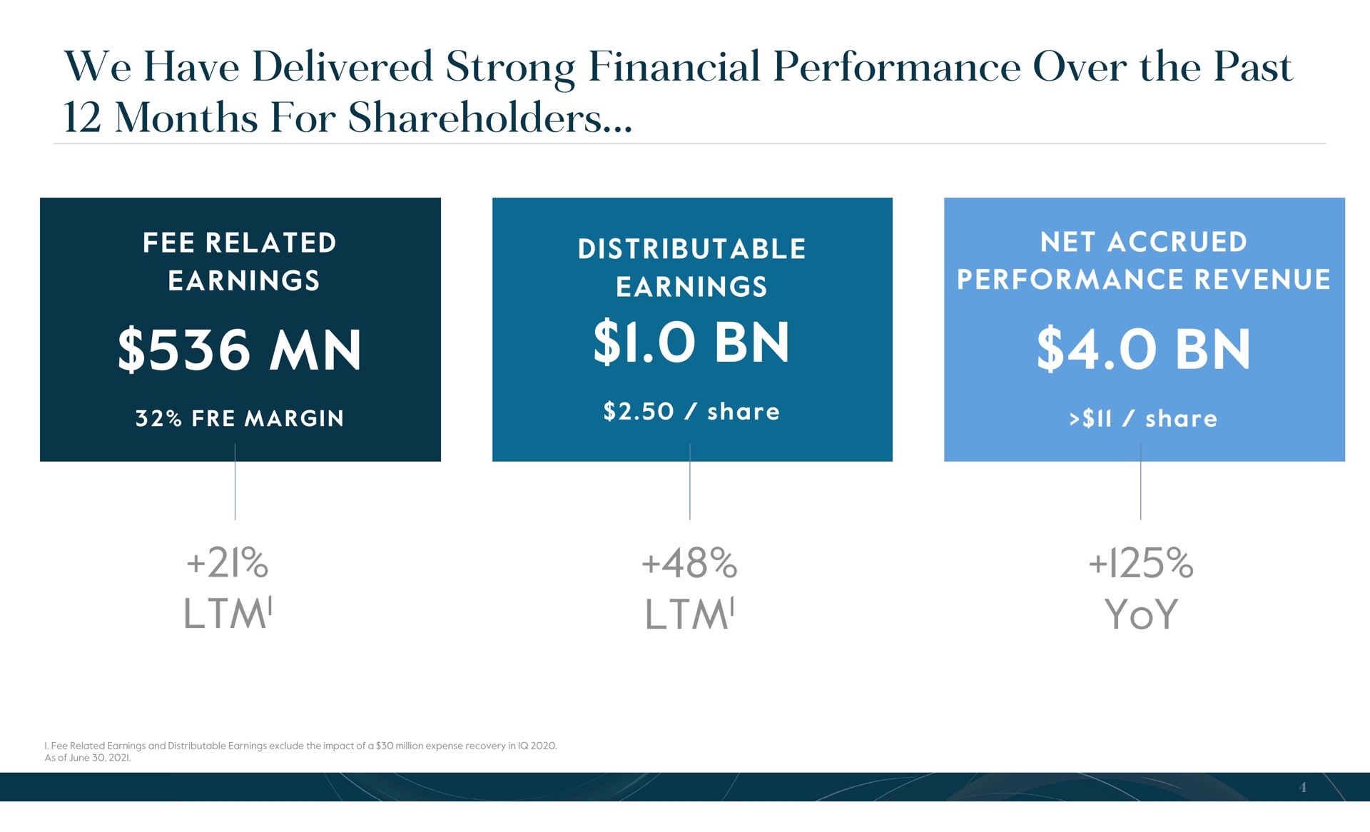 we have delivered strong financial performance over the past months for shareholders yoy | Carlyle