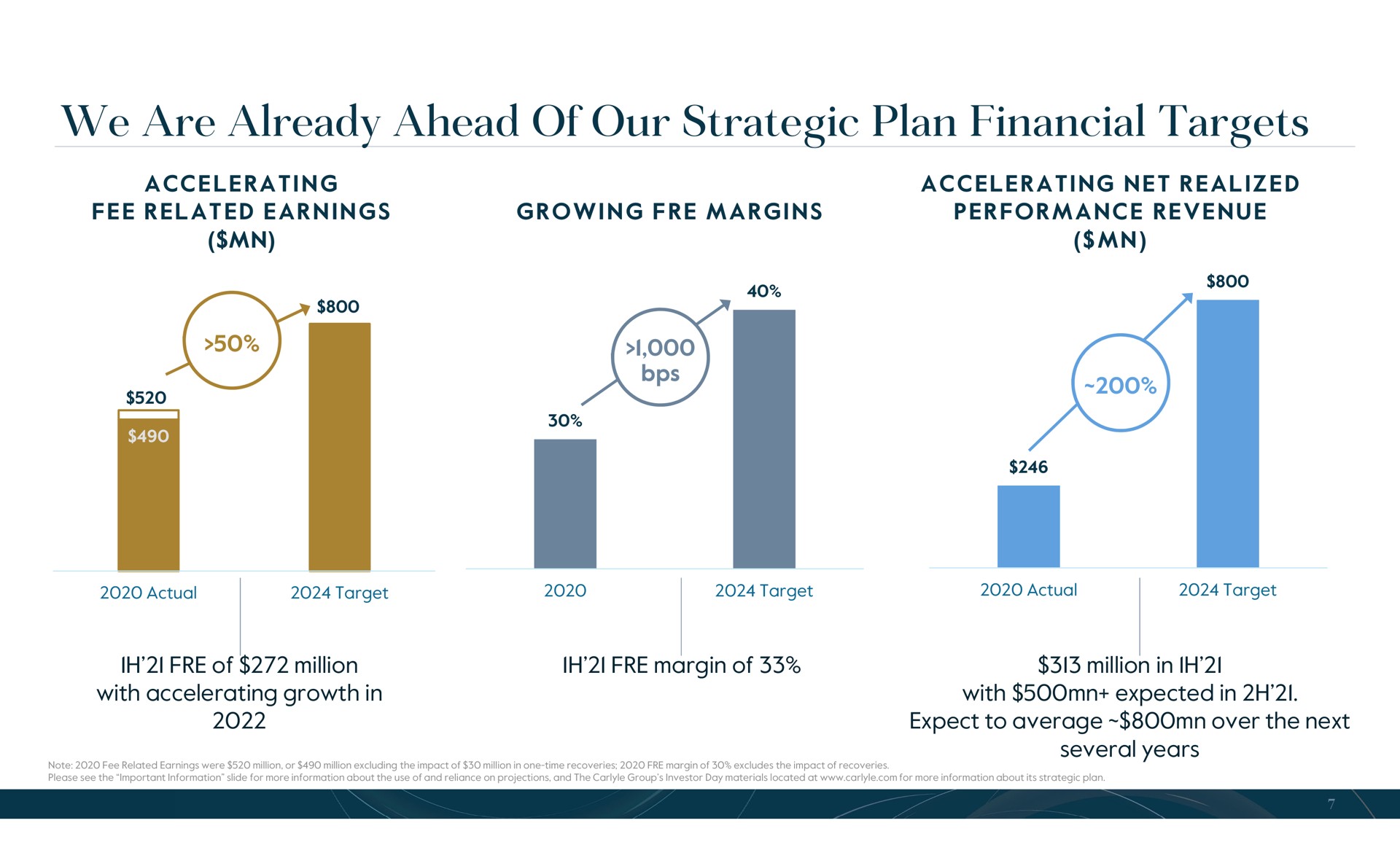 we are already ahead of our strategic plan financial targets | Carlyle