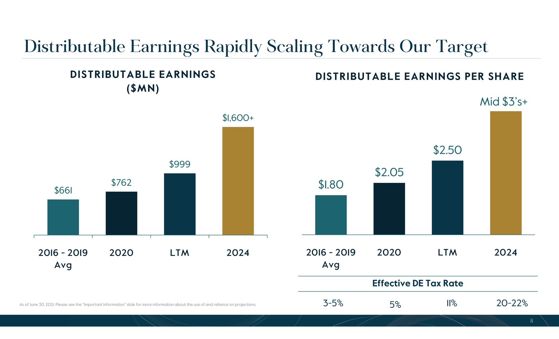 distributable earnings rapidly scaling towards our target | Carlyle