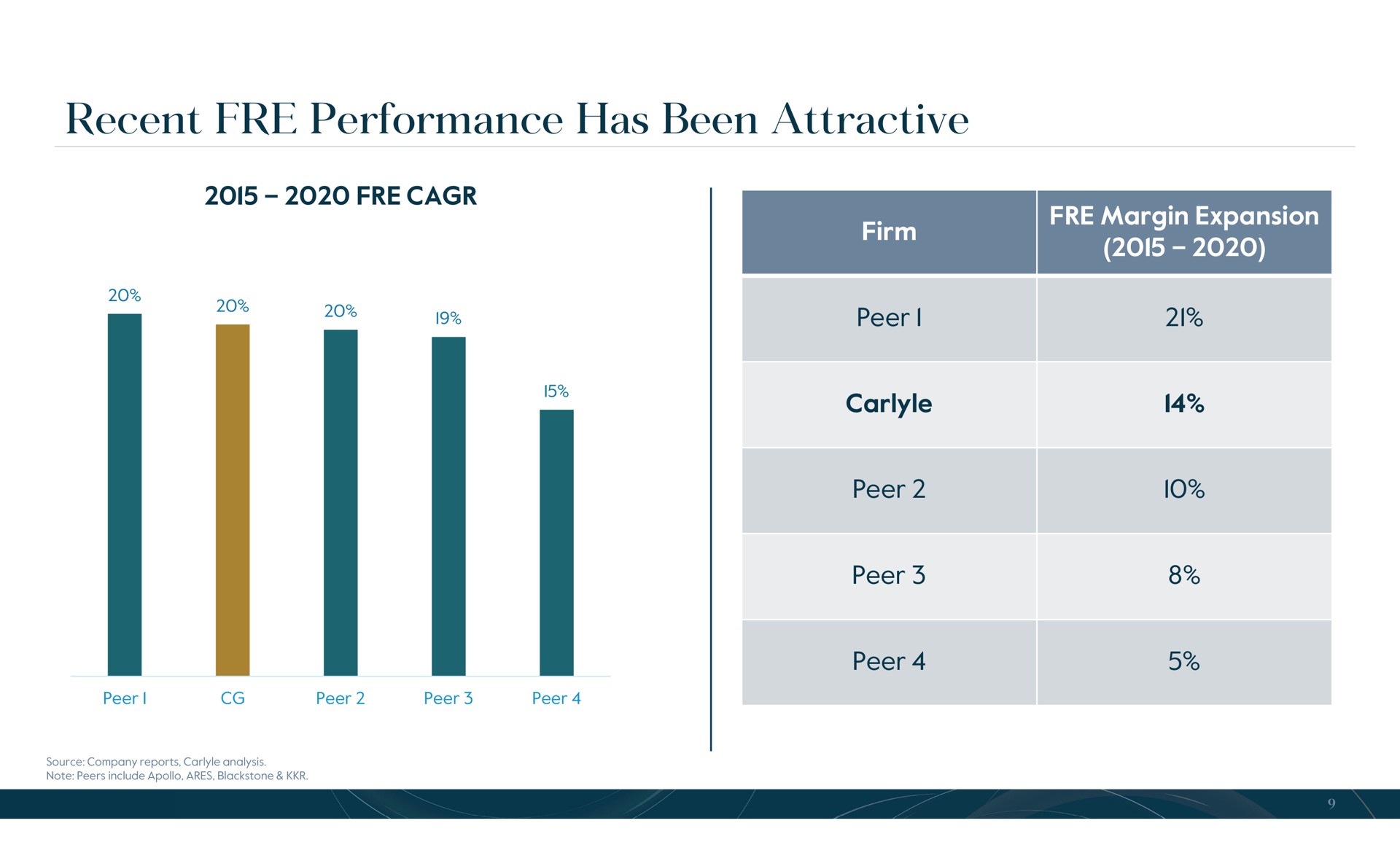 recent performance has been attractive | Carlyle