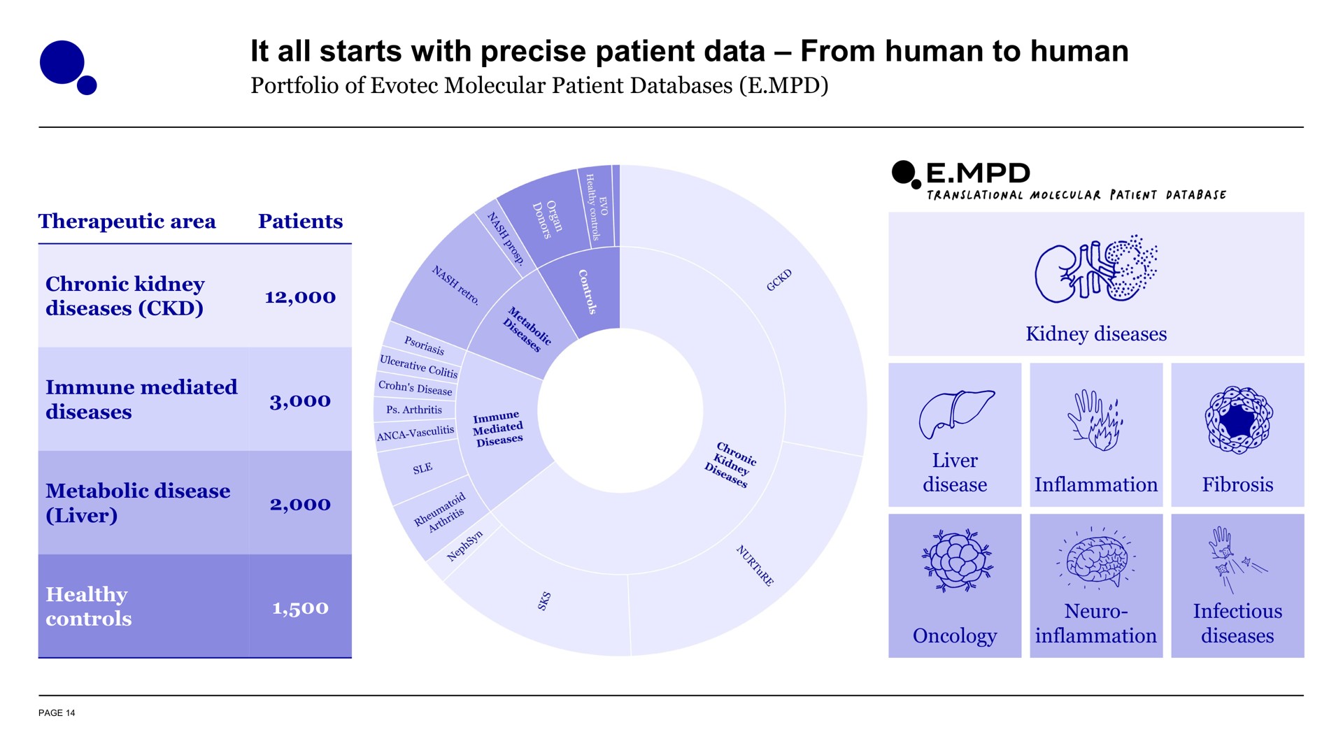 it all starts with precise patient data from human to human a is | Evotec