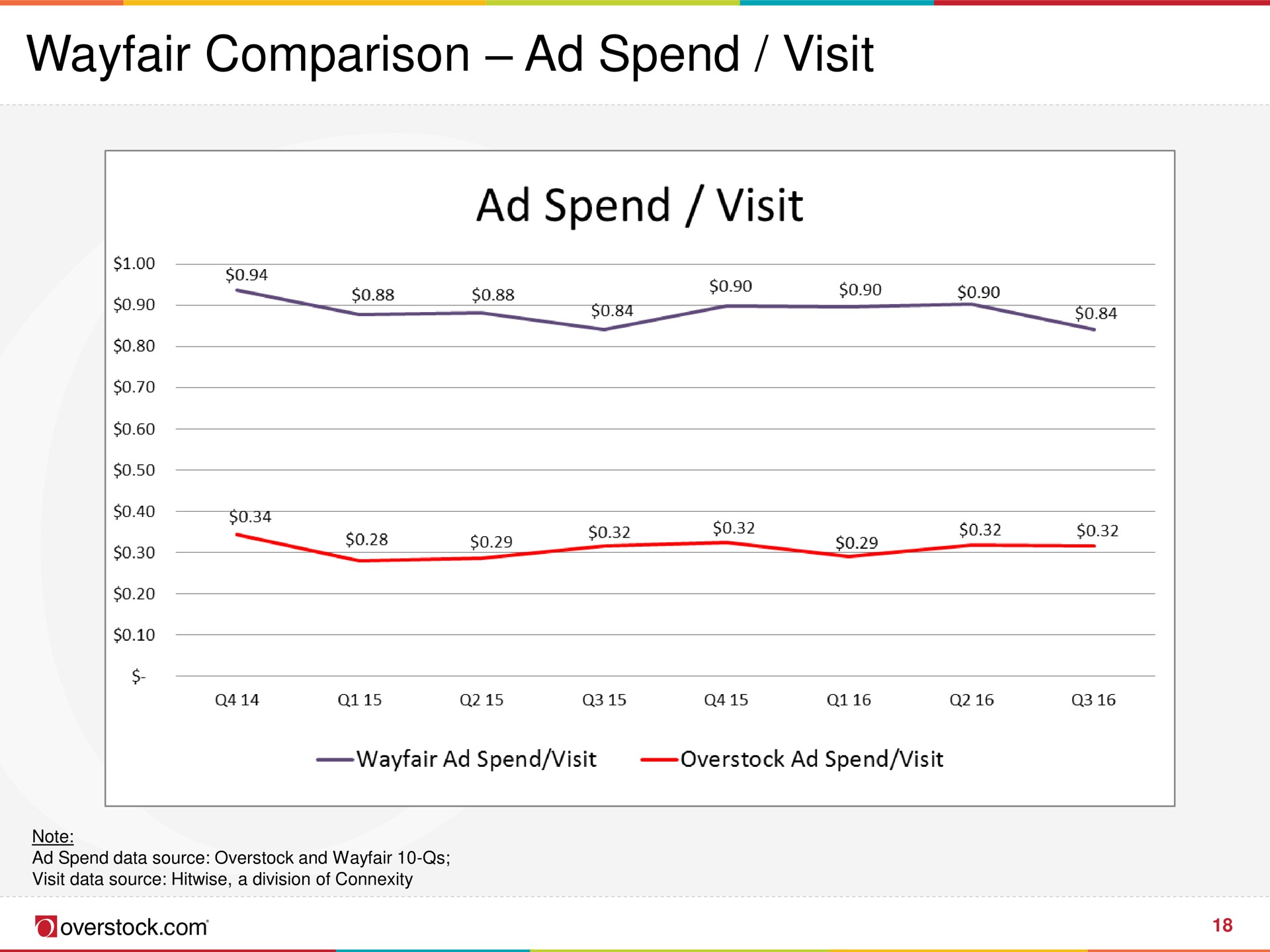 comparison spend visit | Overstock