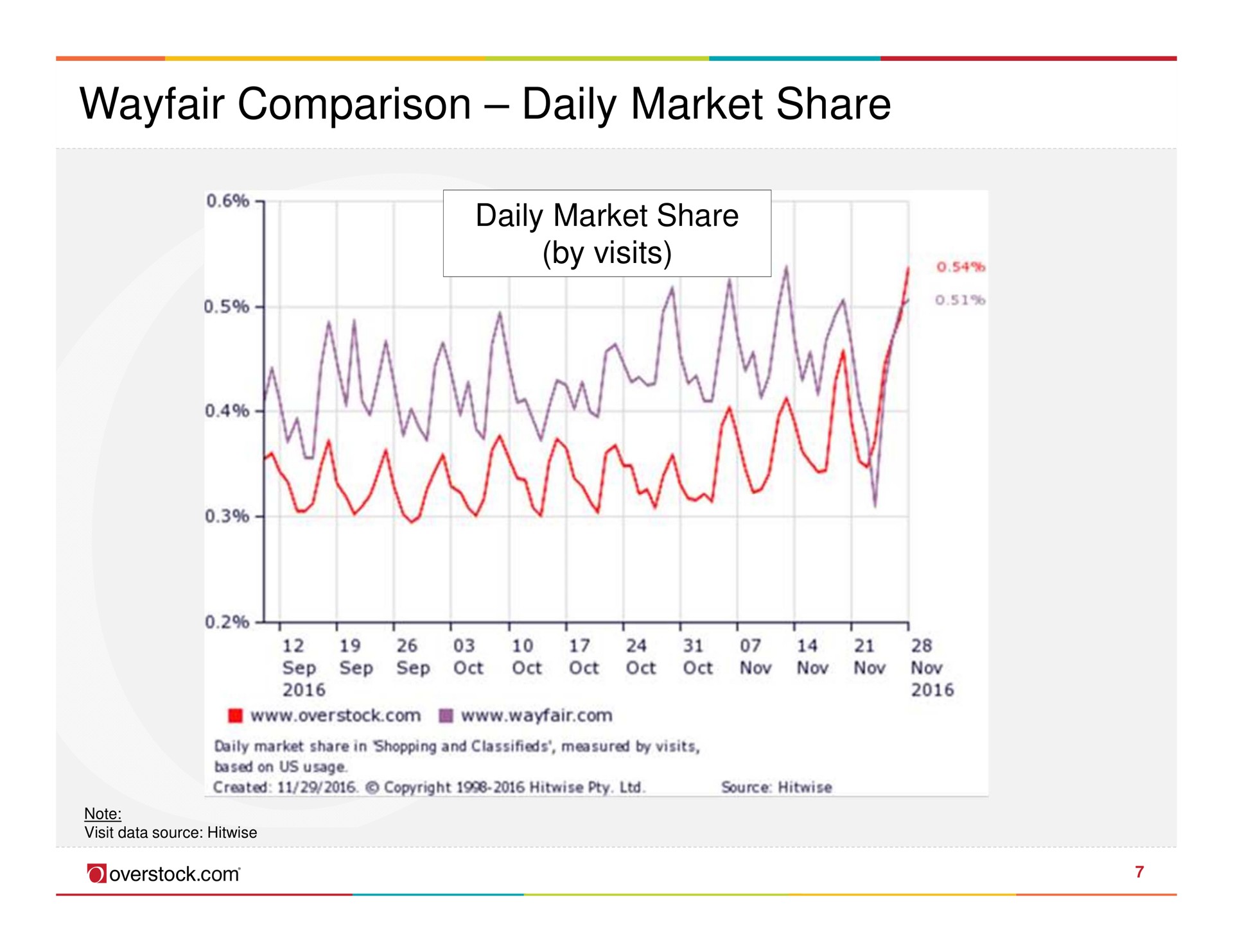 comparison daily market share | Overstock