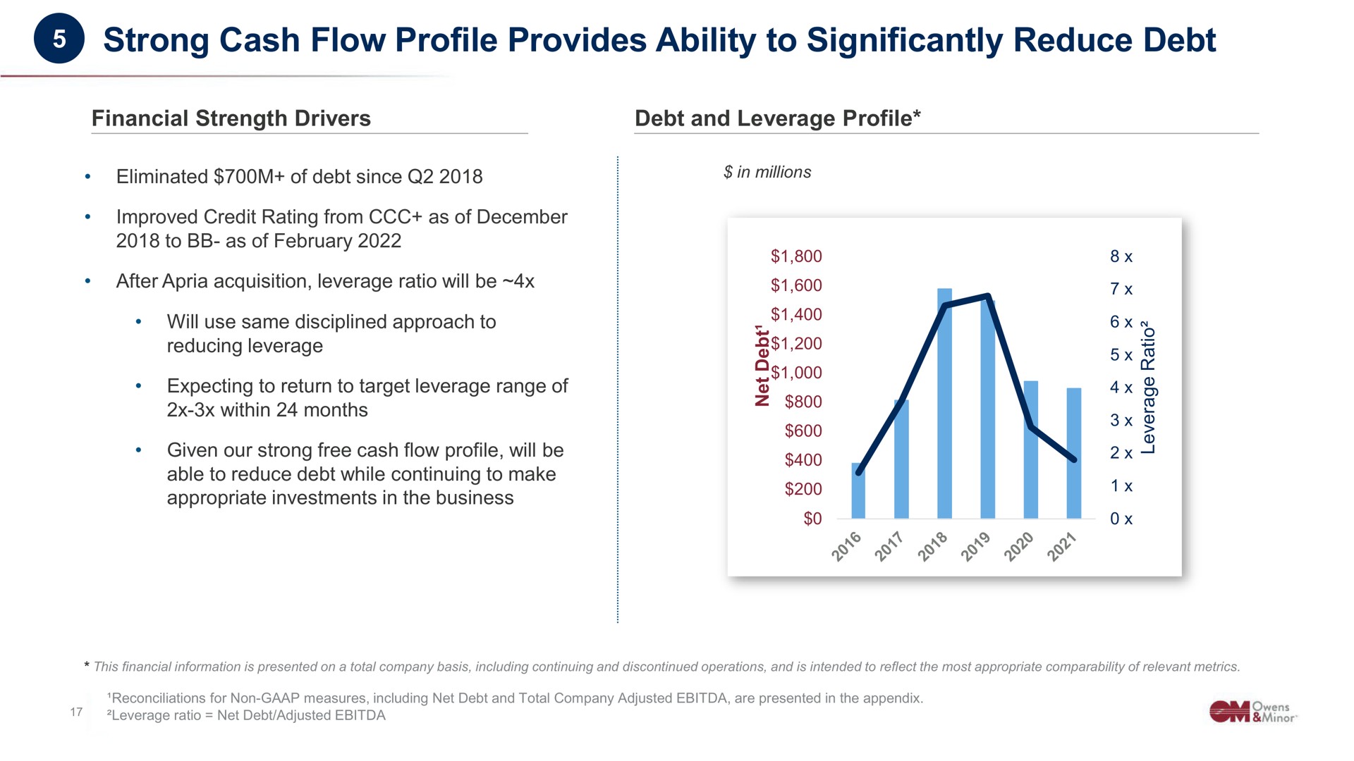 strong cash flow profile provides ability to significantly reduce debt eliminated of since in millions | Owens&Minor