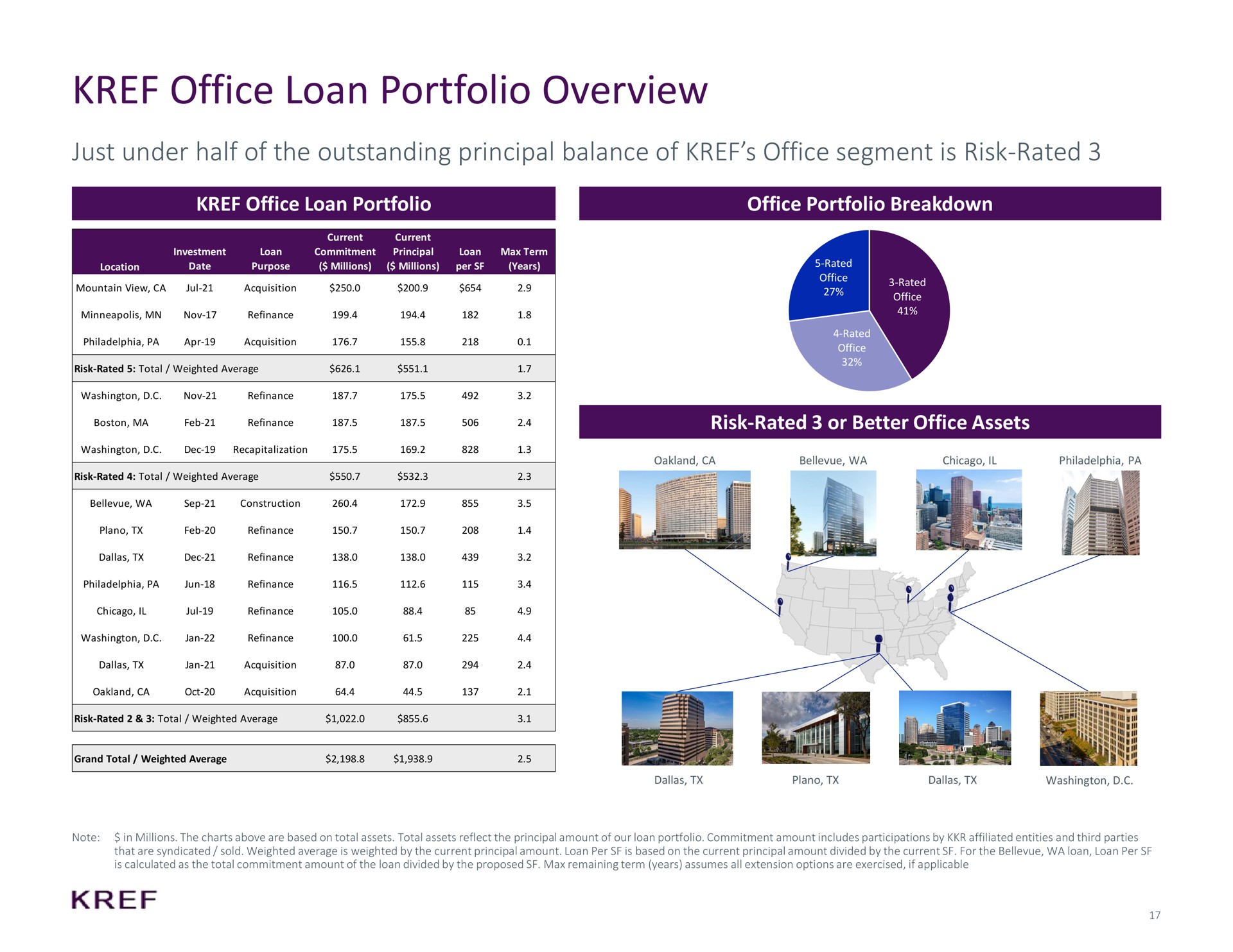 office loan portfolio overview just under half of the outstanding principal balance of office segment is risk rated office loan portfolio office portfolio breakdown risk rated or better office assets | KKR Real Estate Finance Trust