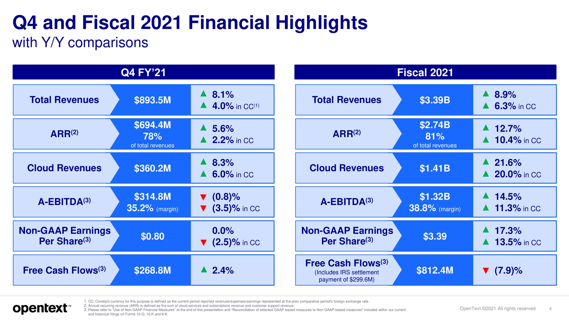 and fiscal financial highlights with comparisons a | OpenText