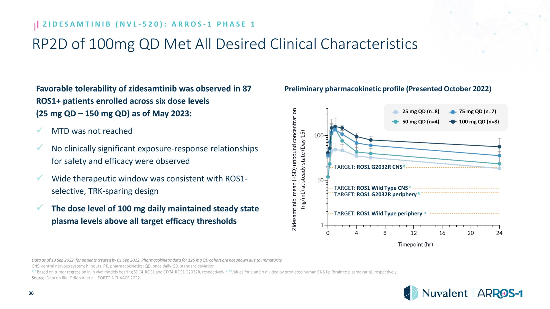 of met all desired clinical characteristics phase favorable tolerability was observed in preliminary profile presented patients enrolled across six dose levels as may was not reached no clinically significant exposure response relationships for safety and efficacy were observed wide therapeutic window was consistent with selective sparing design the dose level daily maintained steady state plasma levels above target efficacy thresholds i a a i i a i a a a a go me nes me yes target target wild type target periphery target wild type periphery data as for patients treated by data for cohort are not shown due to immaturity centra based hours once daily standard deviation on in in models and respectively values for a and divided by predicted human brain to plasma ratio respectively on file a source | Nuvalent