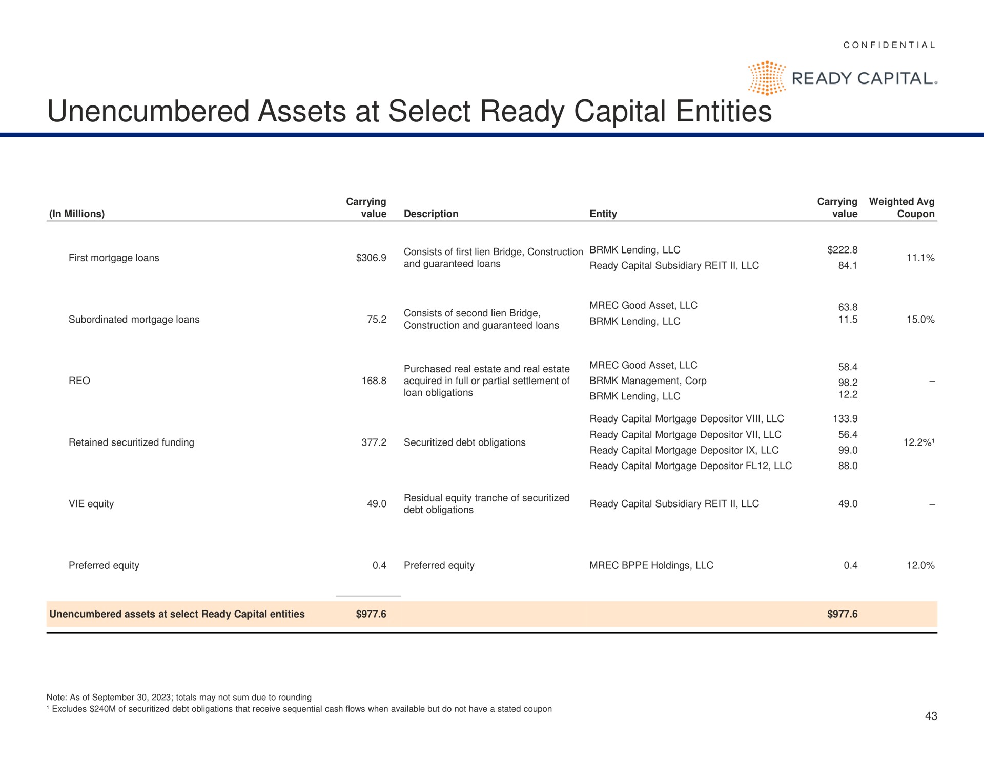 unencumbered assets at select ready capital entities | Ready Capital