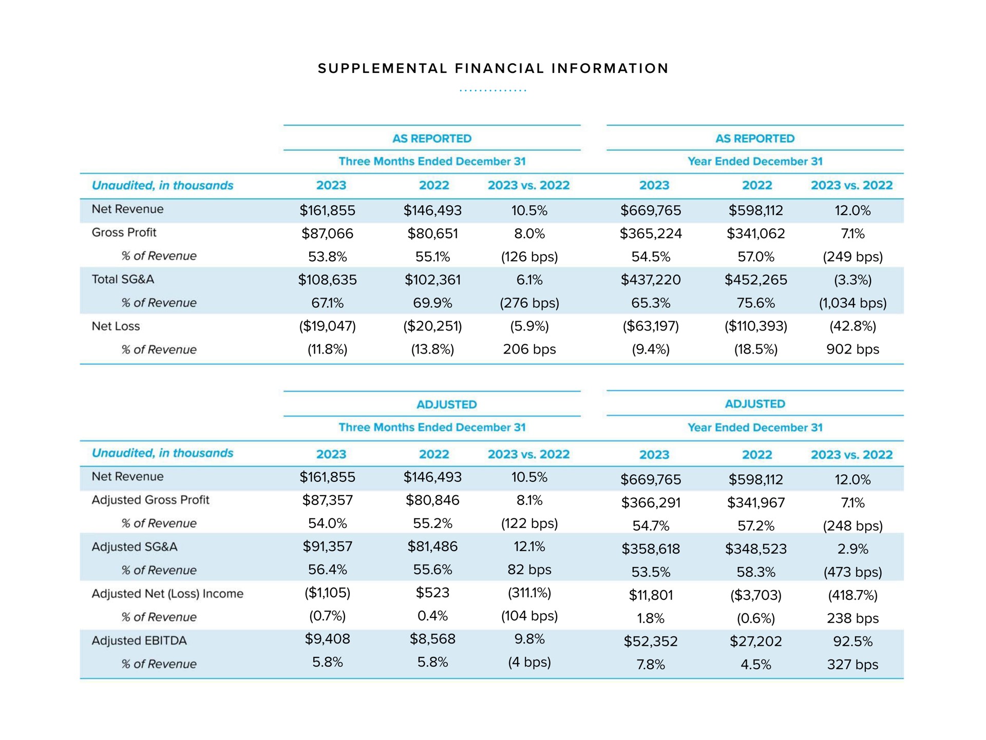 supplemental financial information net revenue gross profit of revenue total a of revenue net loss of revenue | Warby Parker