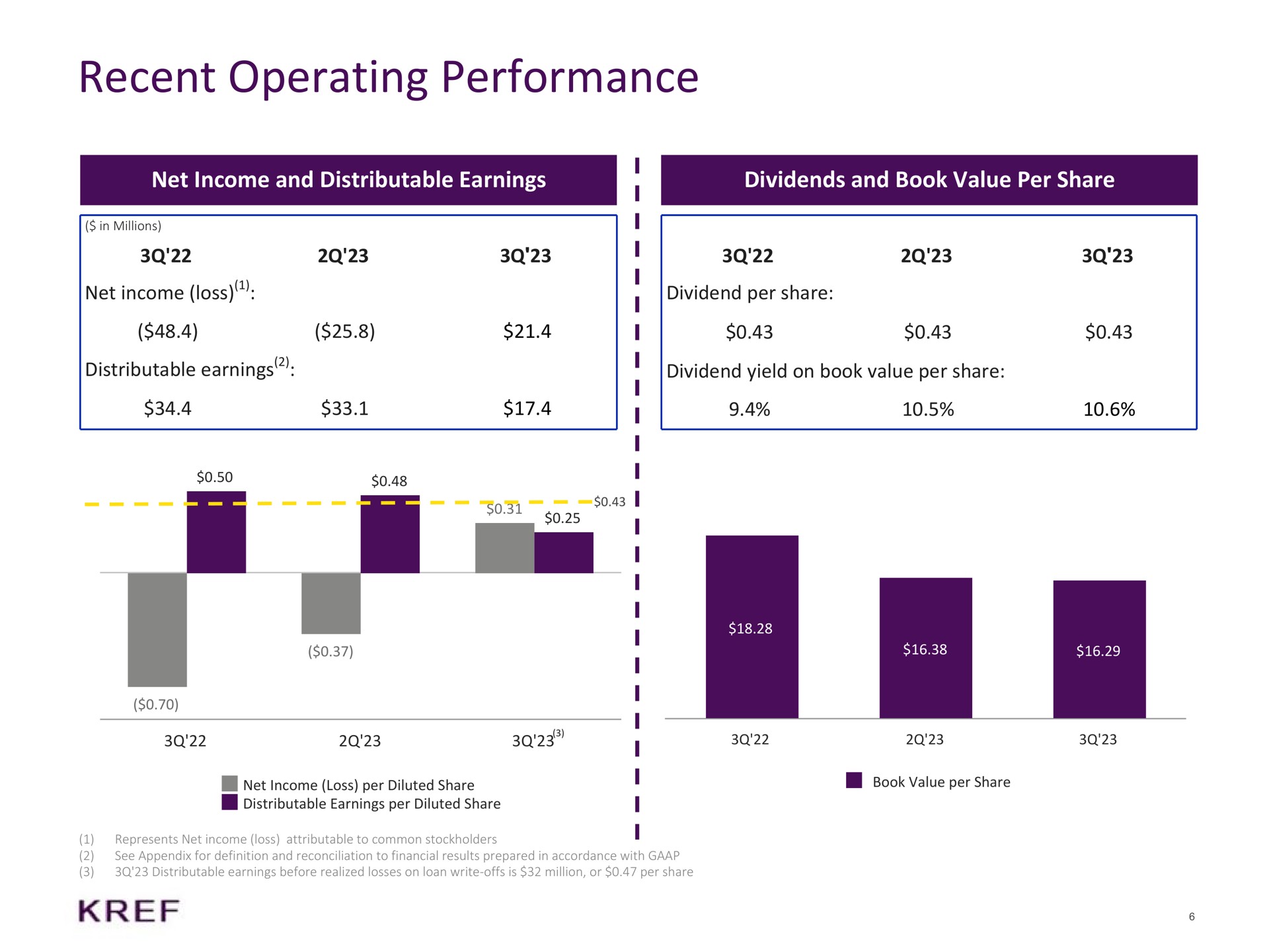 recent operating performance net income and distributable earnings dividends and book value per share net income loss dividend per share distributable earnings dividend yield on book value per share i i i i i i i i i i i i i i i i i | KKR Real Estate Finance Trust