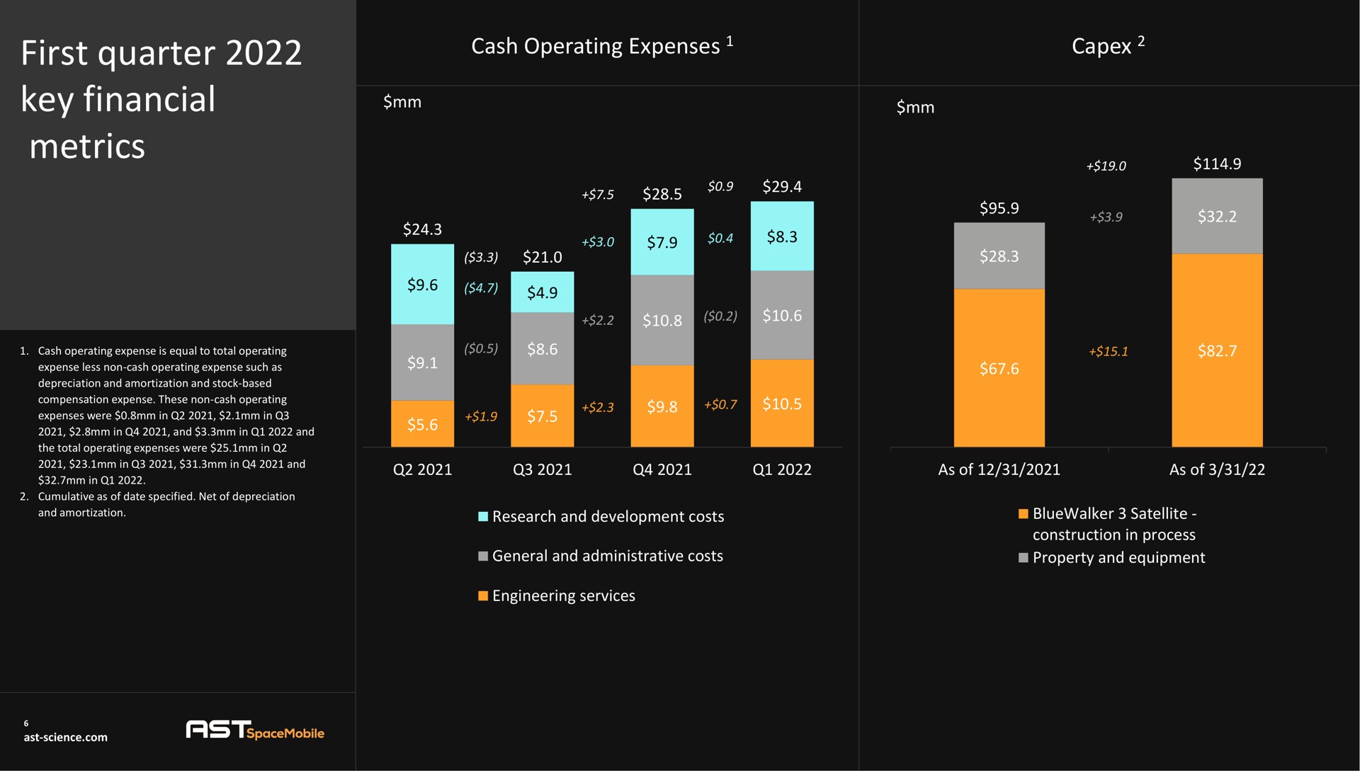 cash operating expenses first quarter key financial metrics as sam i | AST SpaceMobile