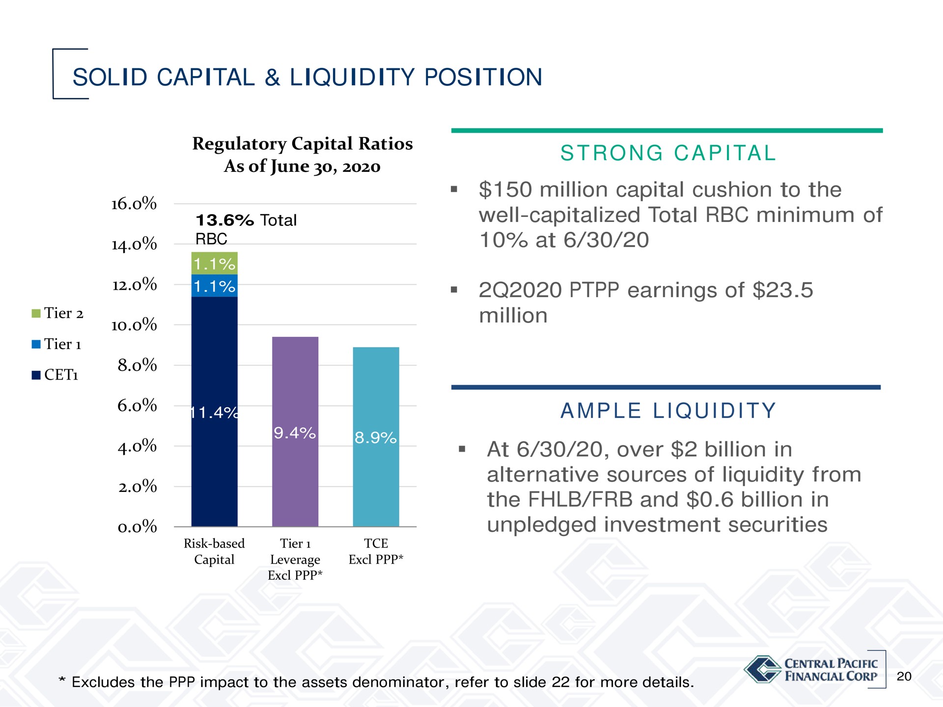 solid capital liquidity position a i million capital cushion to the well capitalized total minimum of at earnings of million a i i i at over billion in alternative sources of liquidity from the and billion in unpledged investment securities ample | Central Pacific Financial