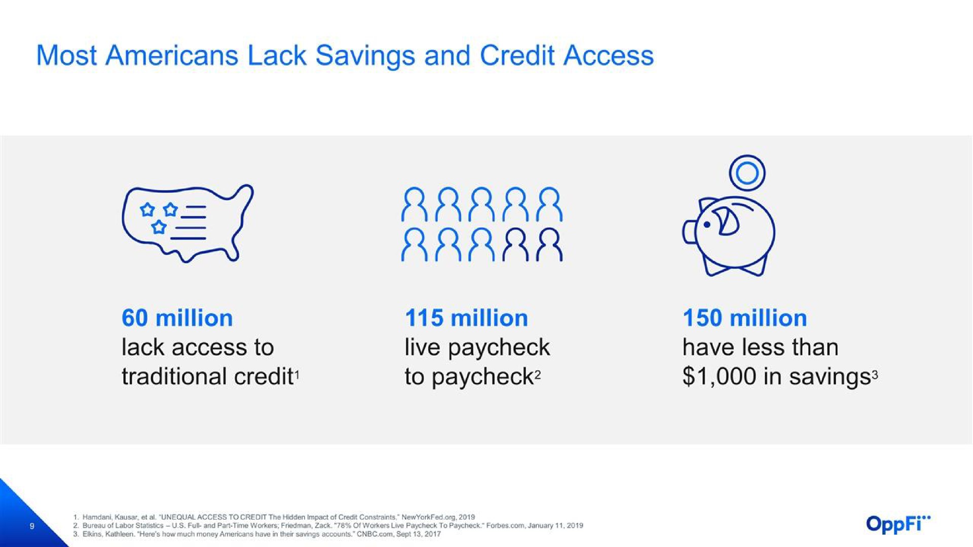 most lack savings and credit access | OppFi