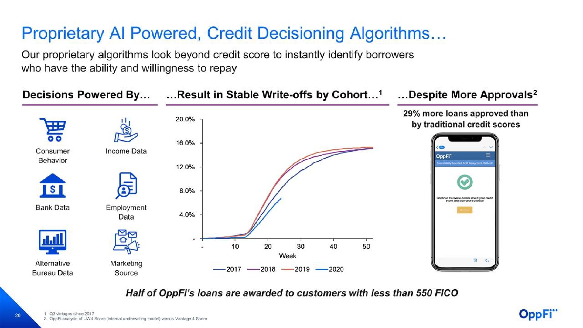 proprietary powered credit algorithms | OppFi