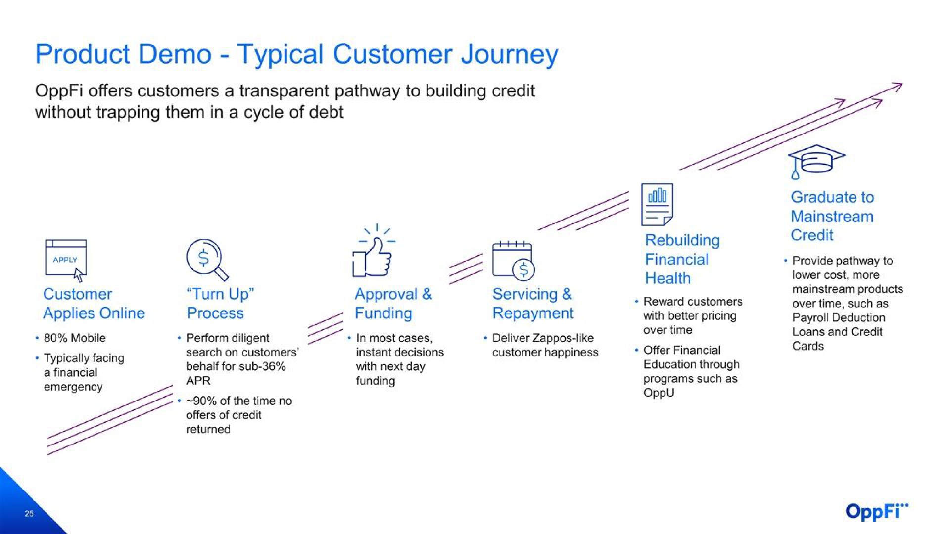 product typical customer journey | OppFi