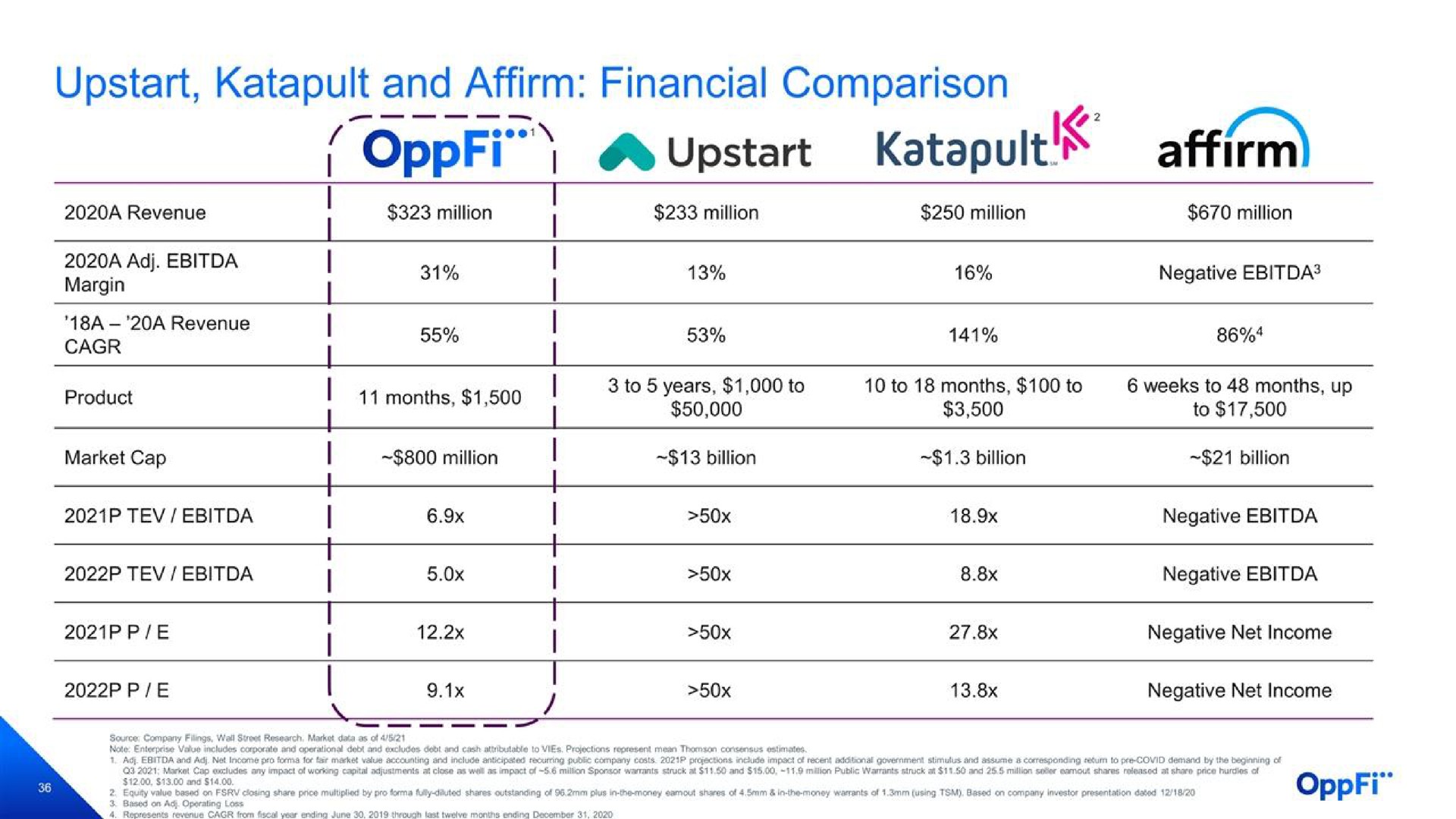 upstart and affirm financial comparison upstart affirm | OppFi