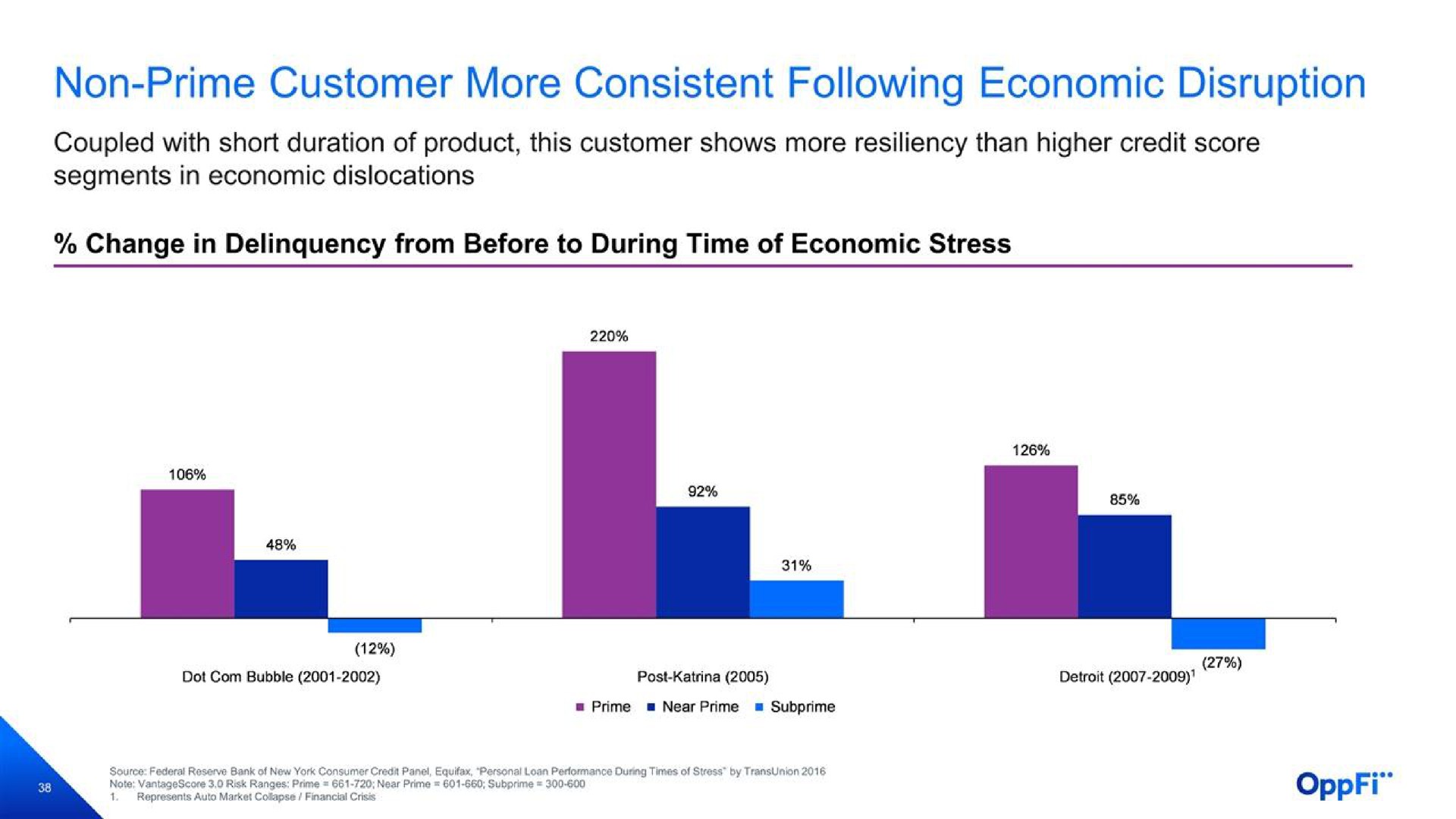 non prime customer more consistent following economic disruption | OppFi