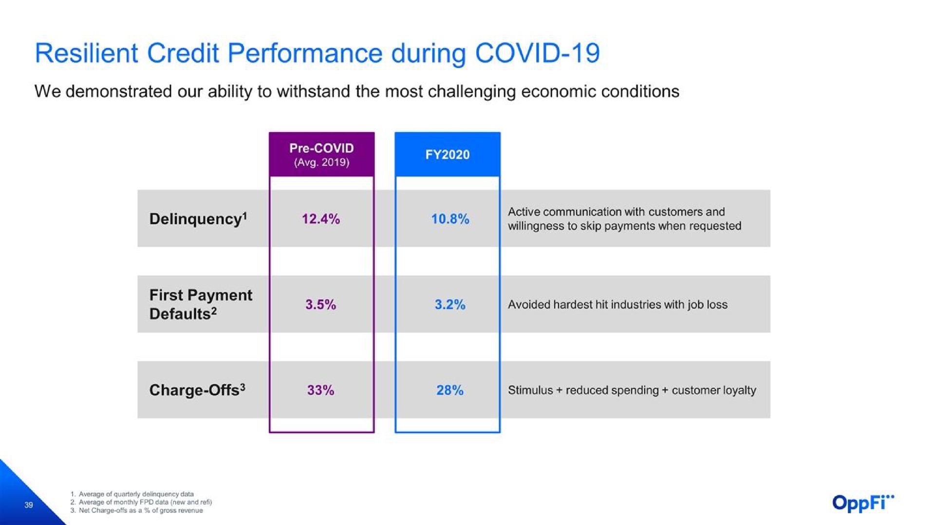 resilient credit performance during covid | OppFi
