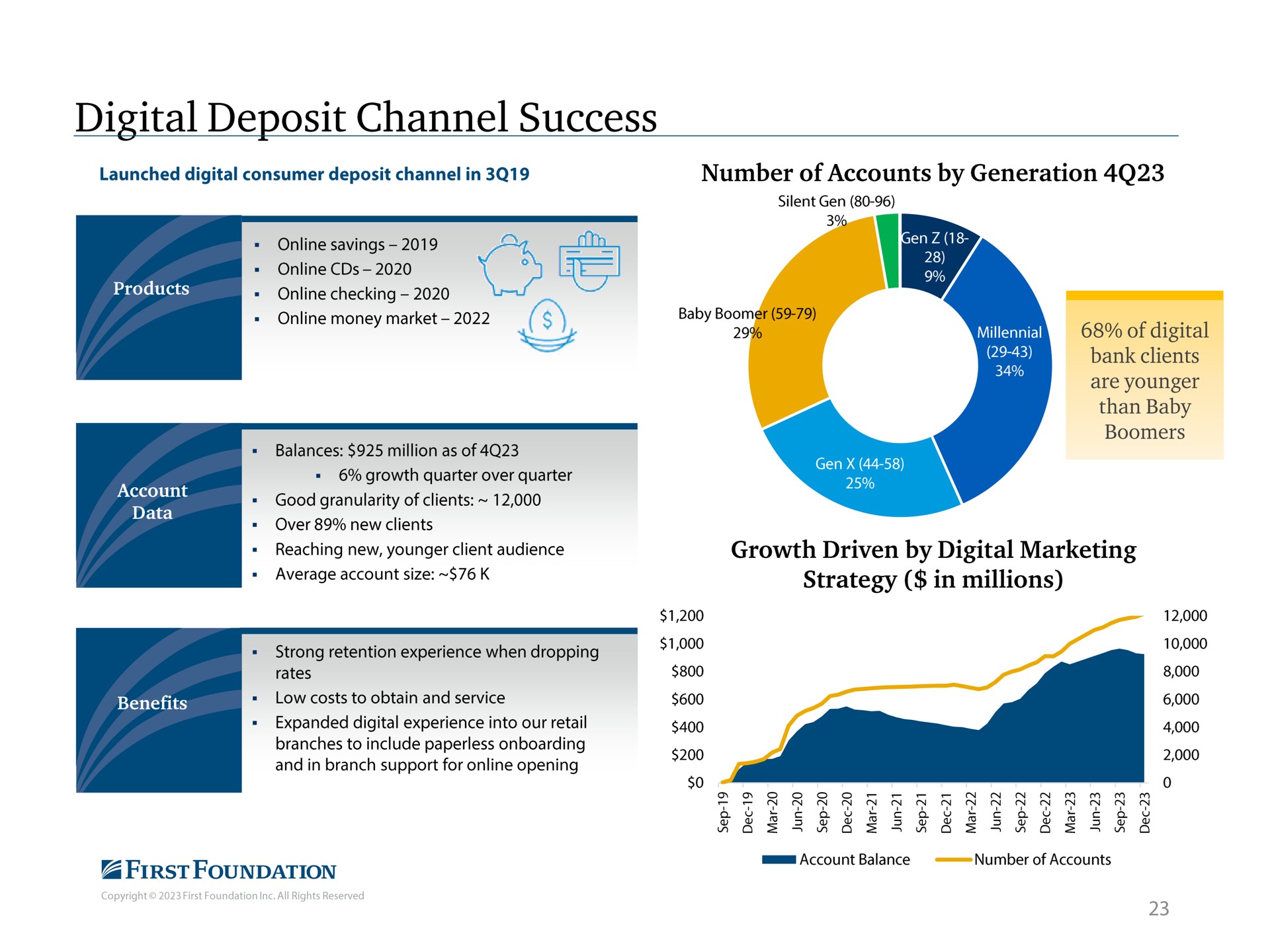 digital deposit channel success | First Foundation